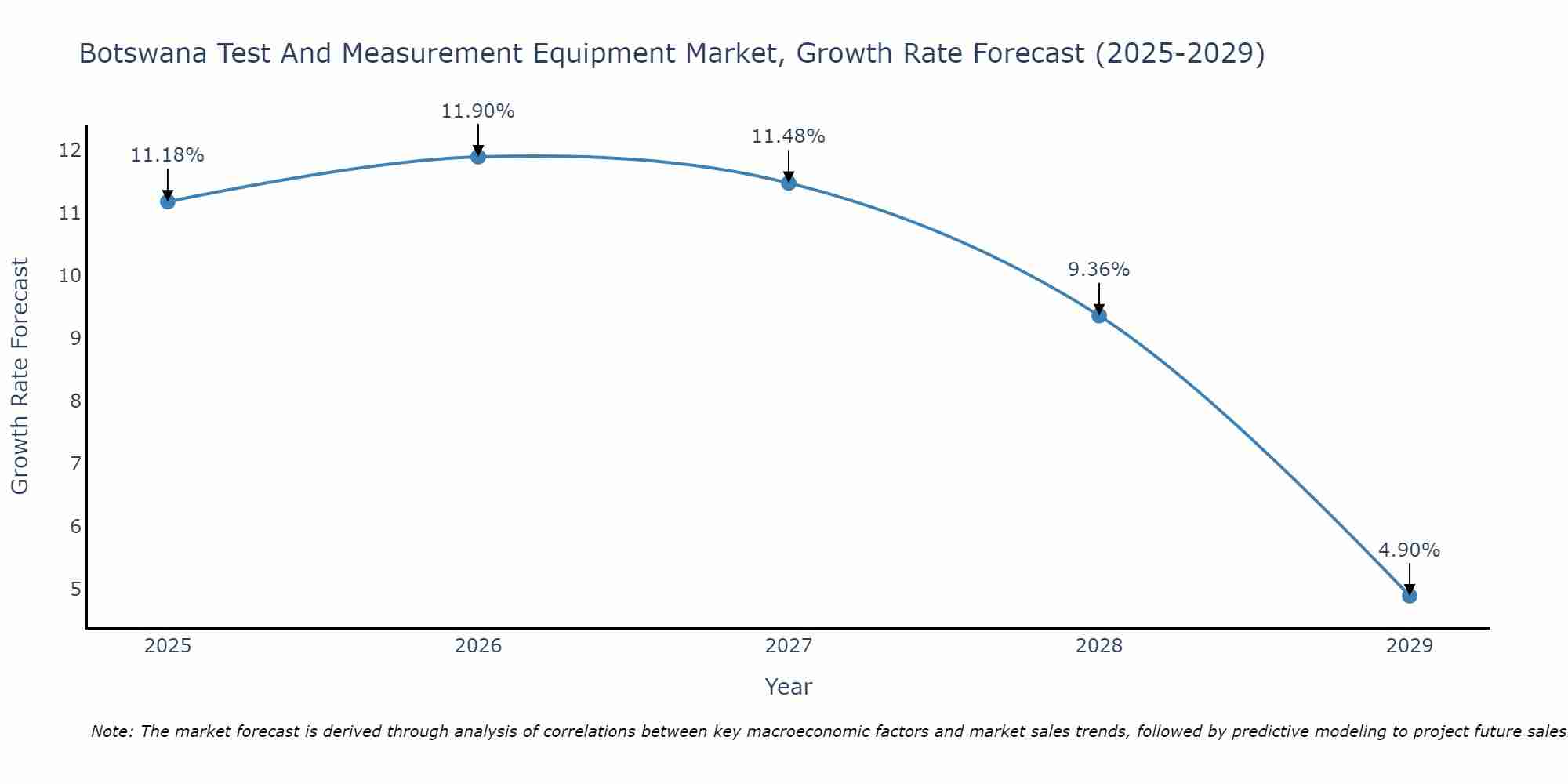 Botswana Test And Measurement Equipment Market Growth Rate