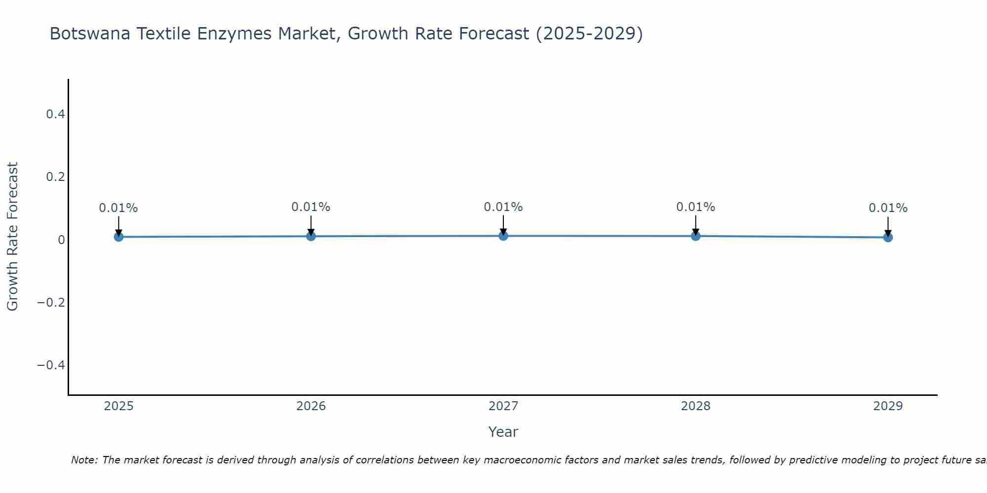 Botswana Textile Enzymes Market Growth Rate