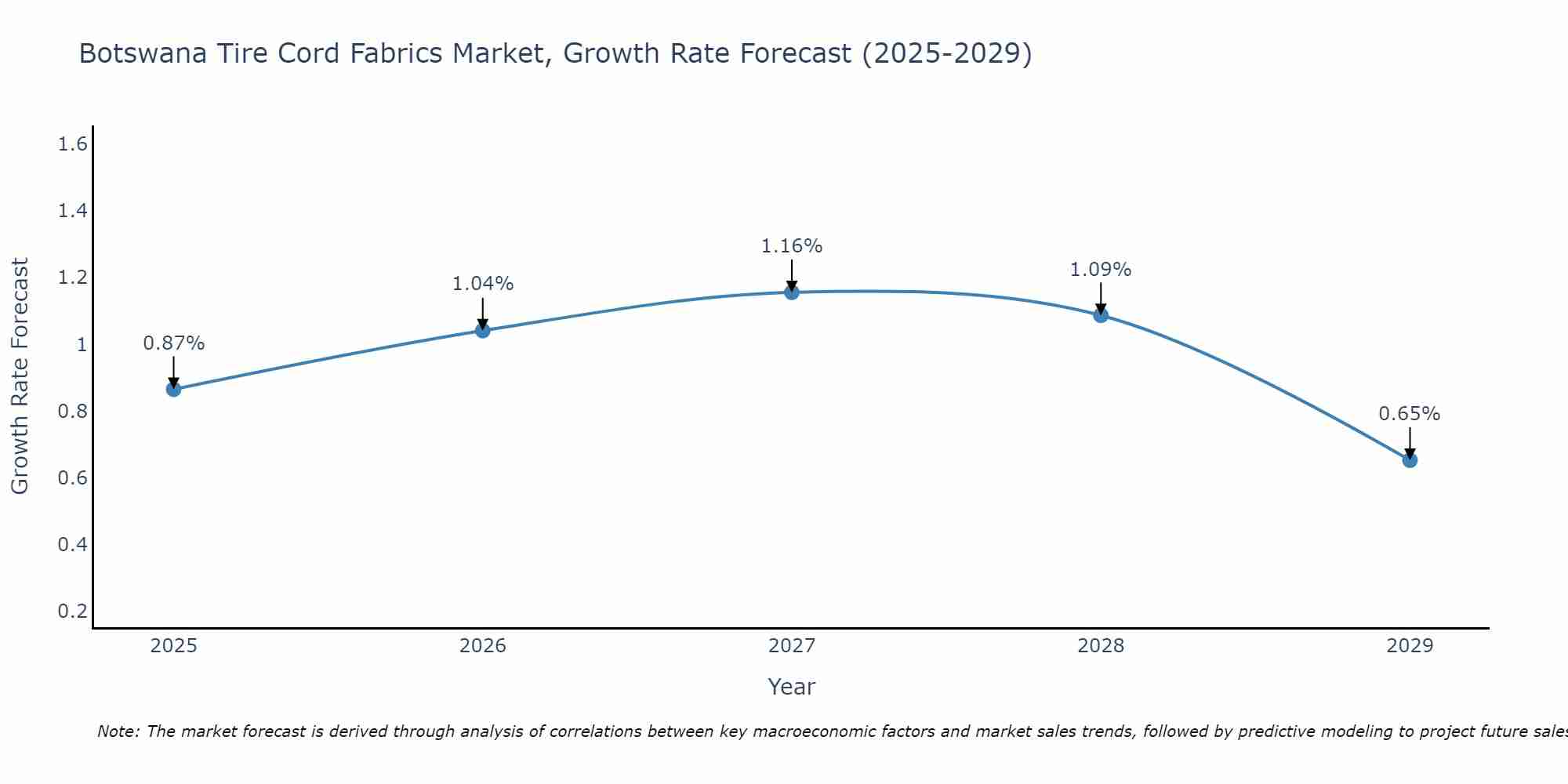 Botswana Tire Cord Fabrics Market Size Growth Rate