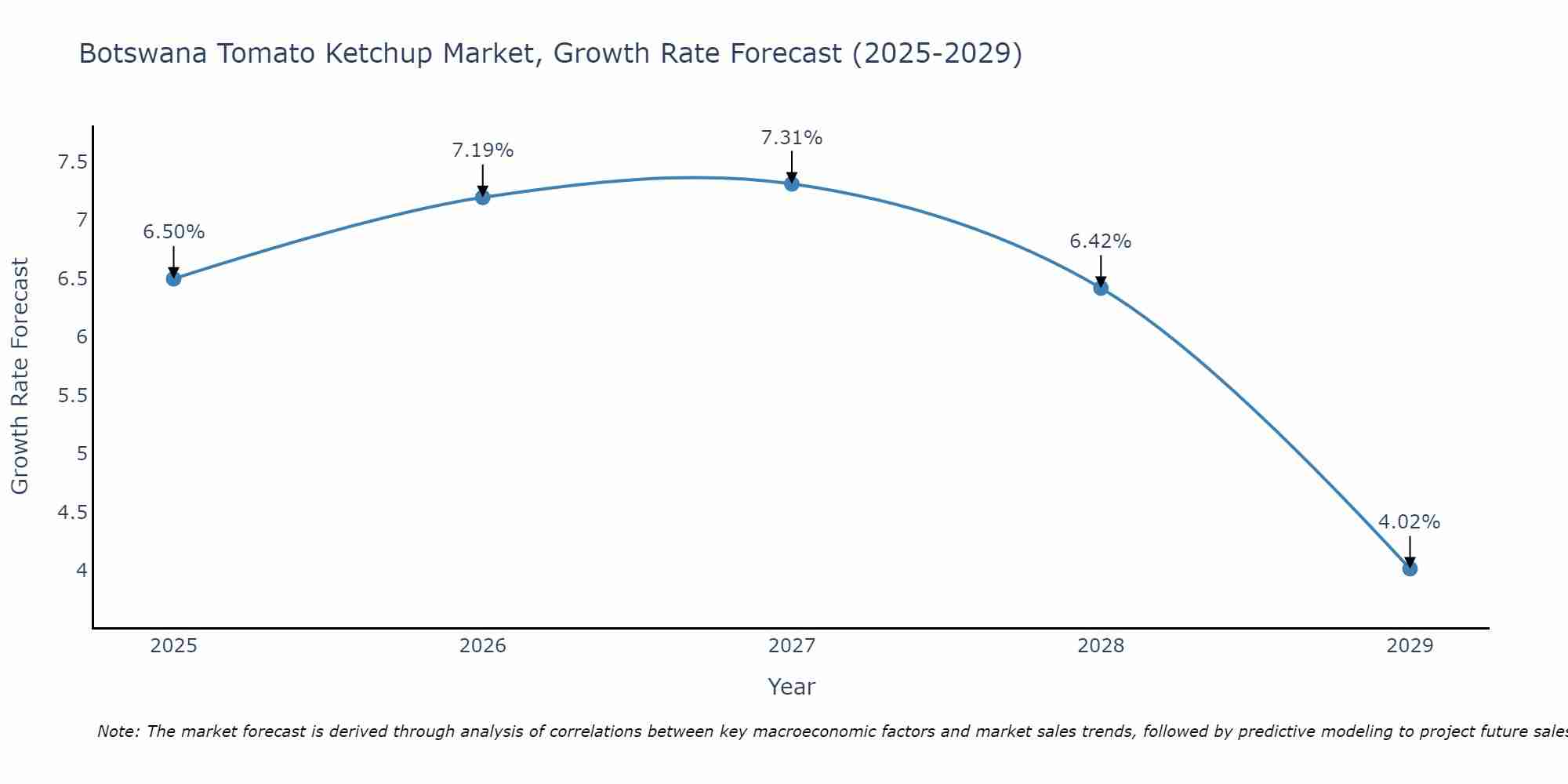 Botswana Tomato Ketchup Market Growth Rate