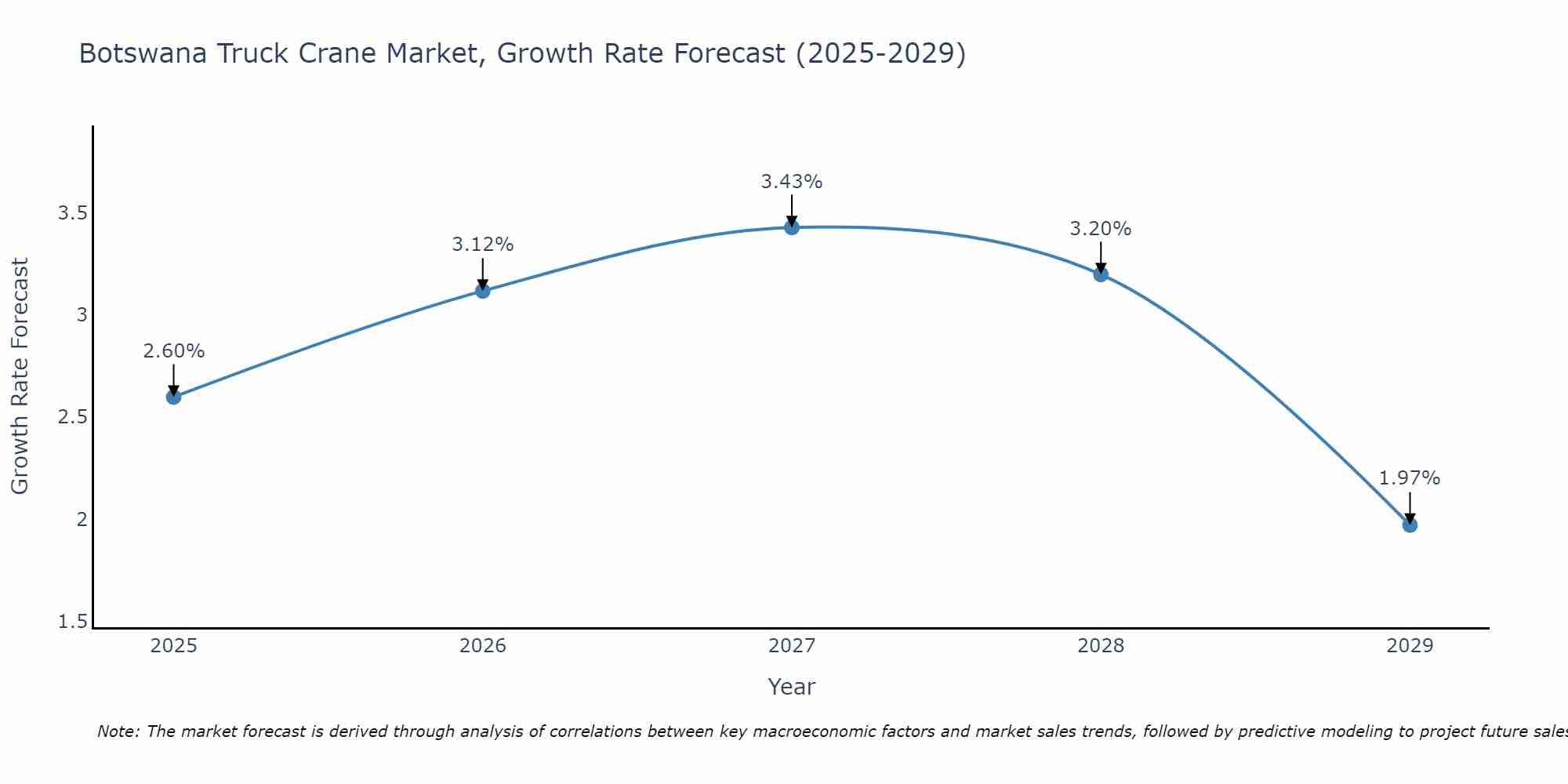 Botswana Truck Crane Market Growth Rate
