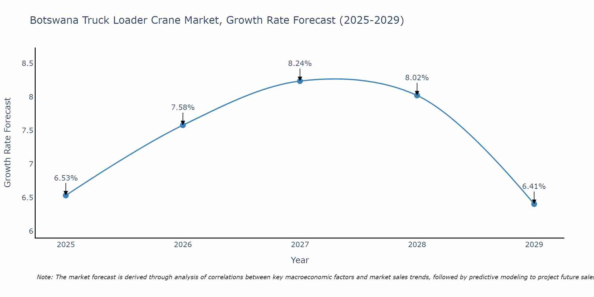 Botswana Truck Loader Crane Market Size Growth Rate