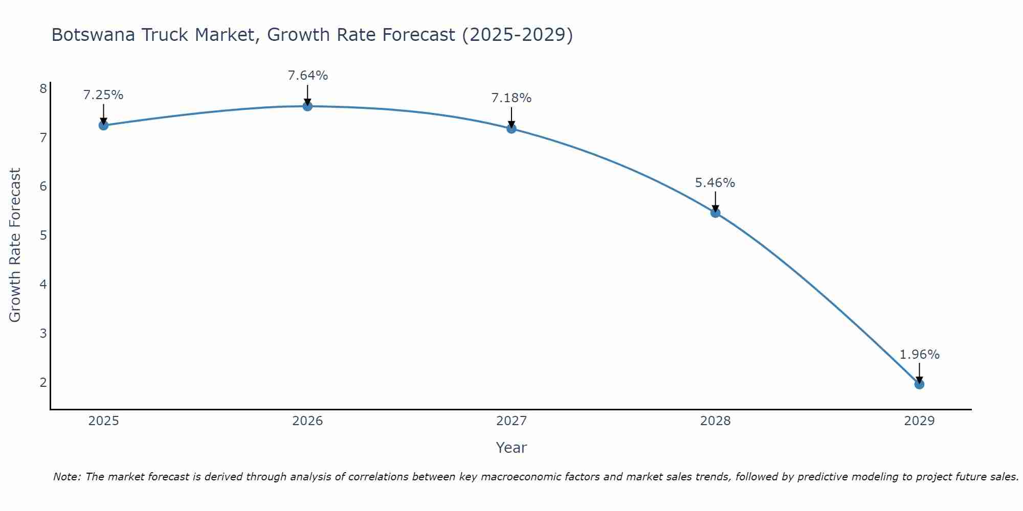 Botswana Truck Market Growth Rate