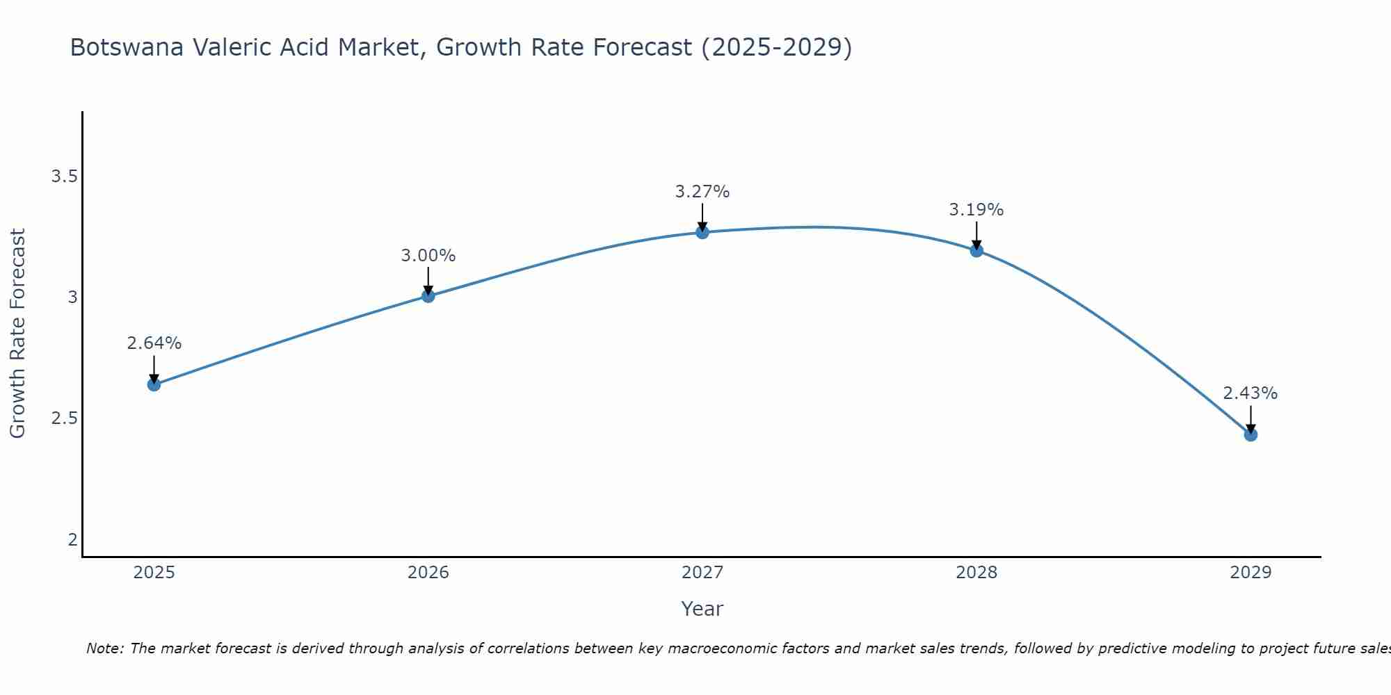 Botswana Valeric Acid Market Growth Rate