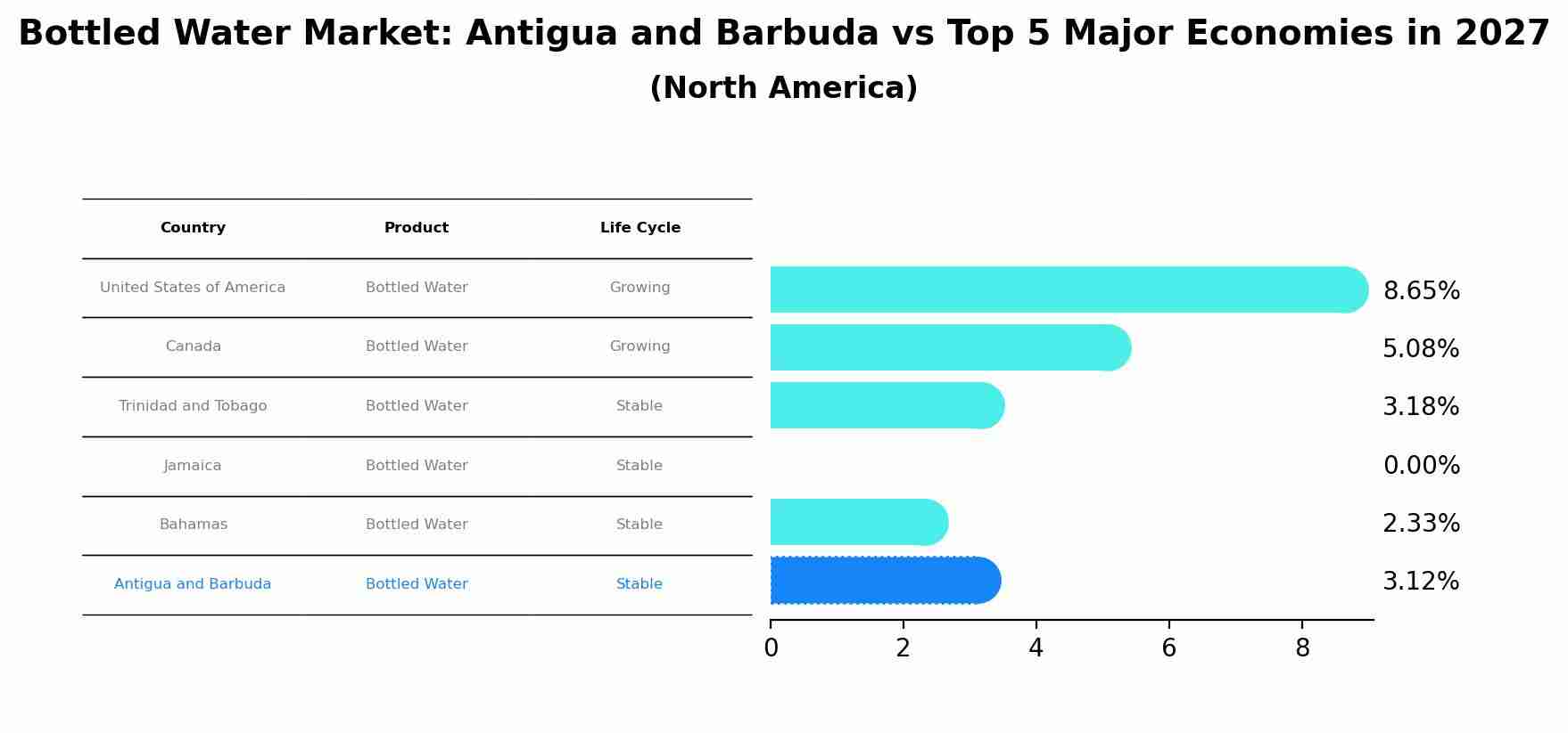 Bottled Water Market: Antigua and Barbuda vs Top 5 Major Economies in 2027 (North America)