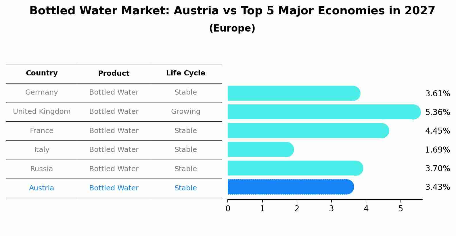 Bottled Water Market: Austria vs Top 5 Major Economies in 2027 (Europe)
