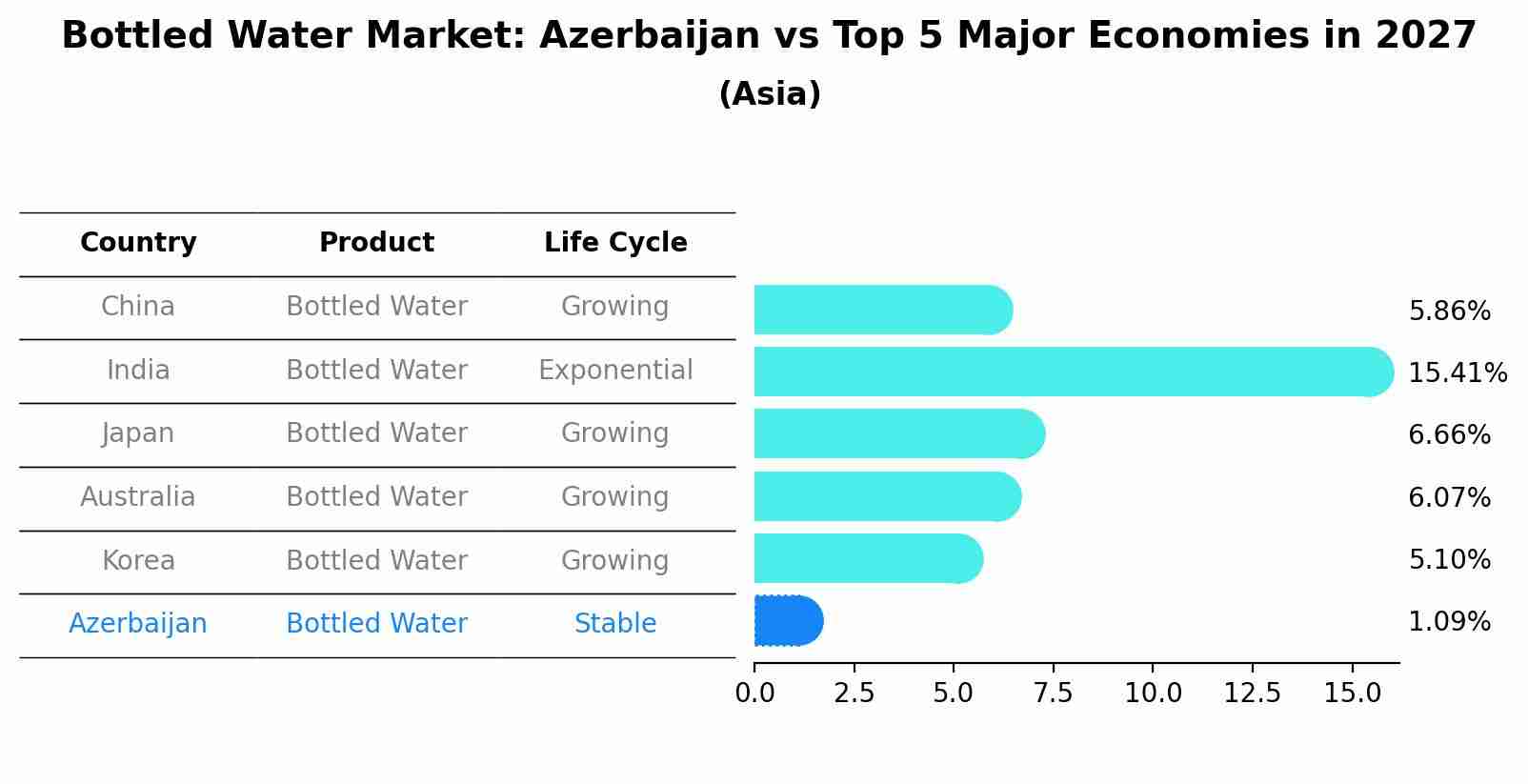 Bottled Water Market: Azerbaijan vs Top 5 Major Economies in 2027 (Asia)