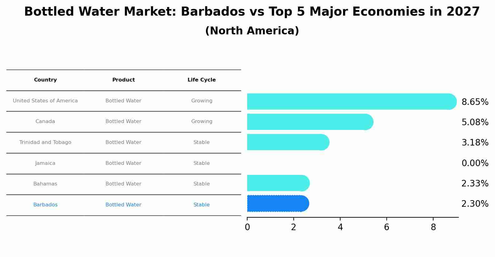 Bottled Water Market: Barbados vs Top 5 Major Economies in 2027 (North America)