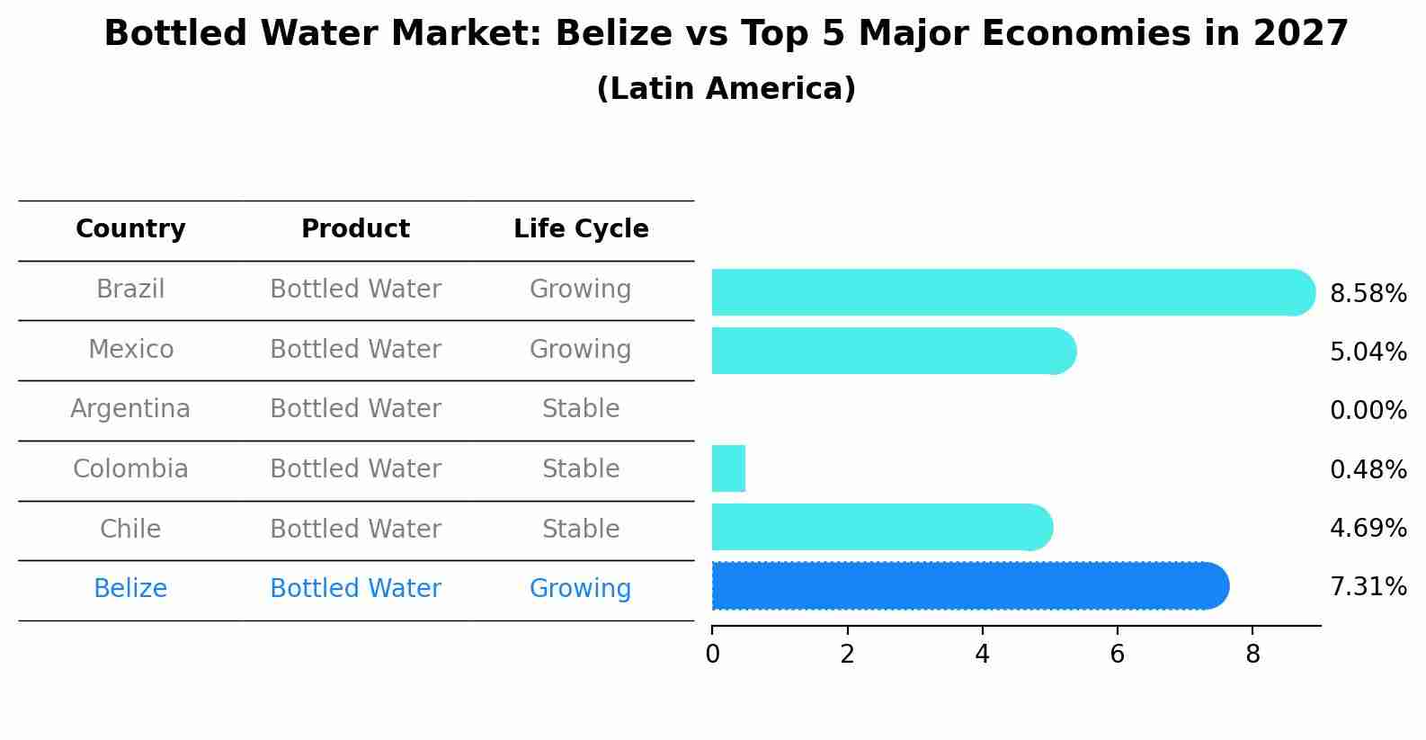 Bottled Water Market: Belize vs Top 5 Major Economies in 2027 (Latin America)