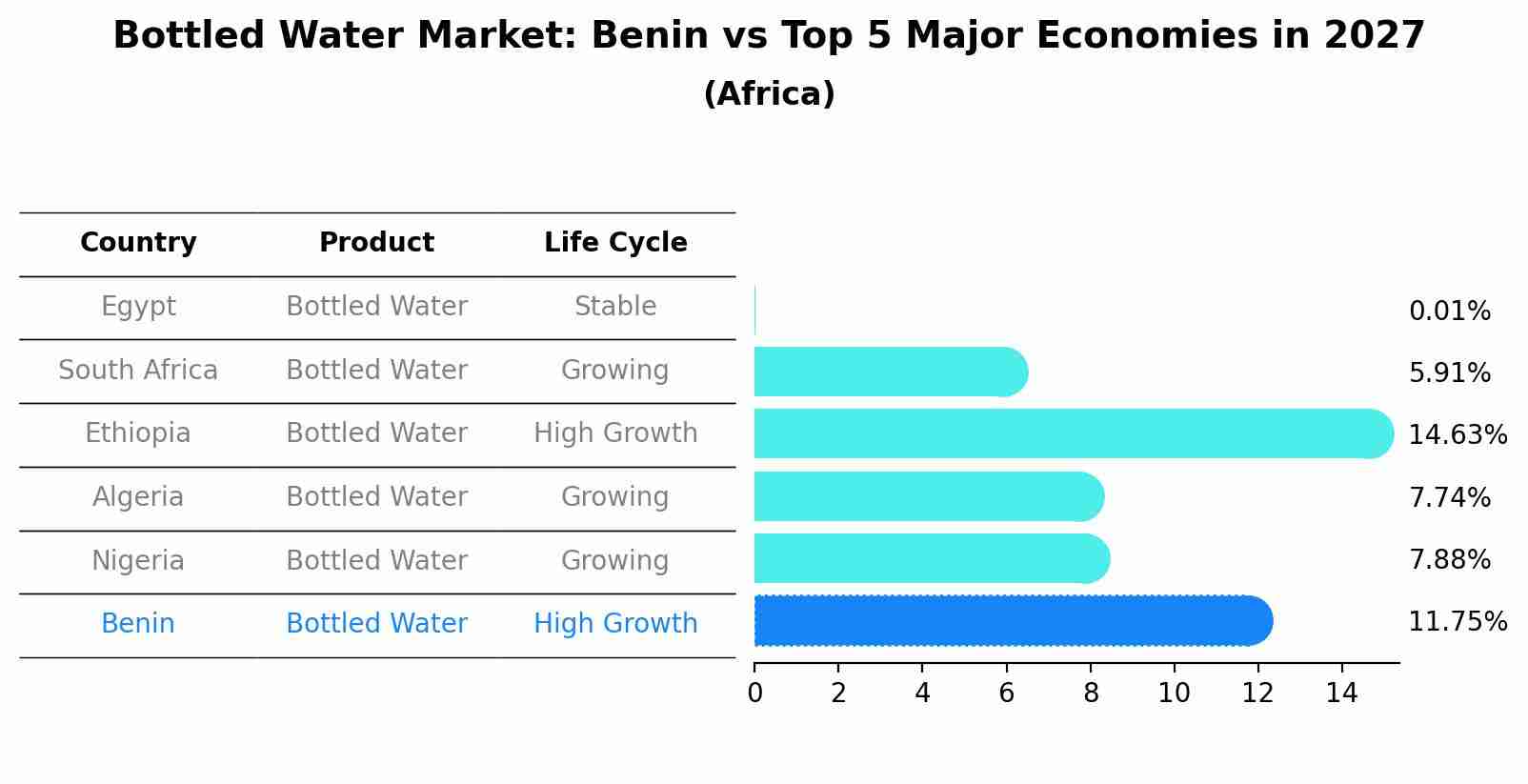 Bottled Water Market: Benin vs Top 5 Major Economies in 2027 (Africa)