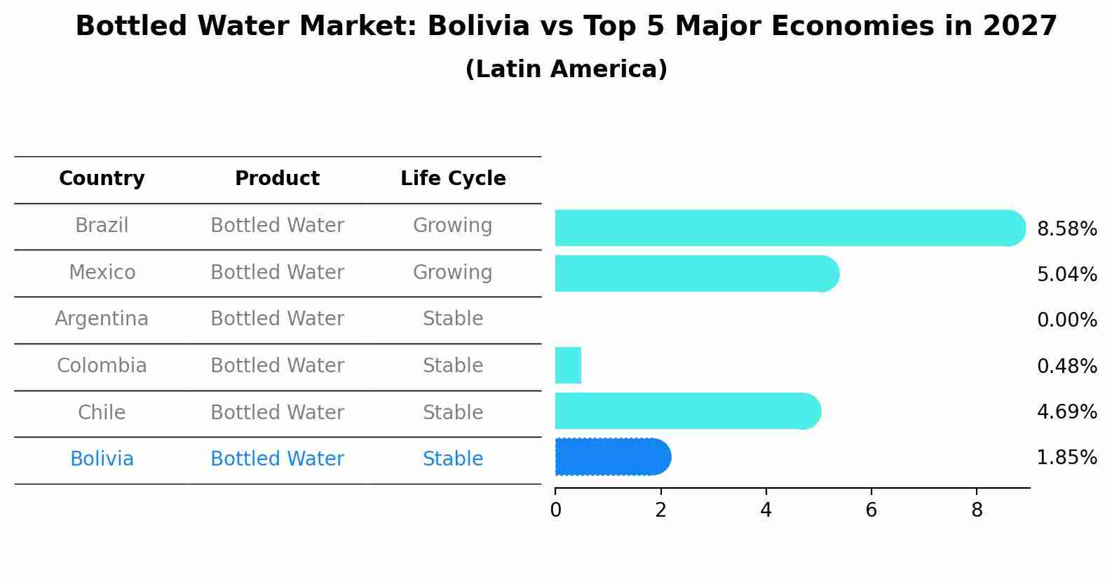 Bottled Water Market: Bolivia vs Top 5 Major Economies in 2027 (Latin America)