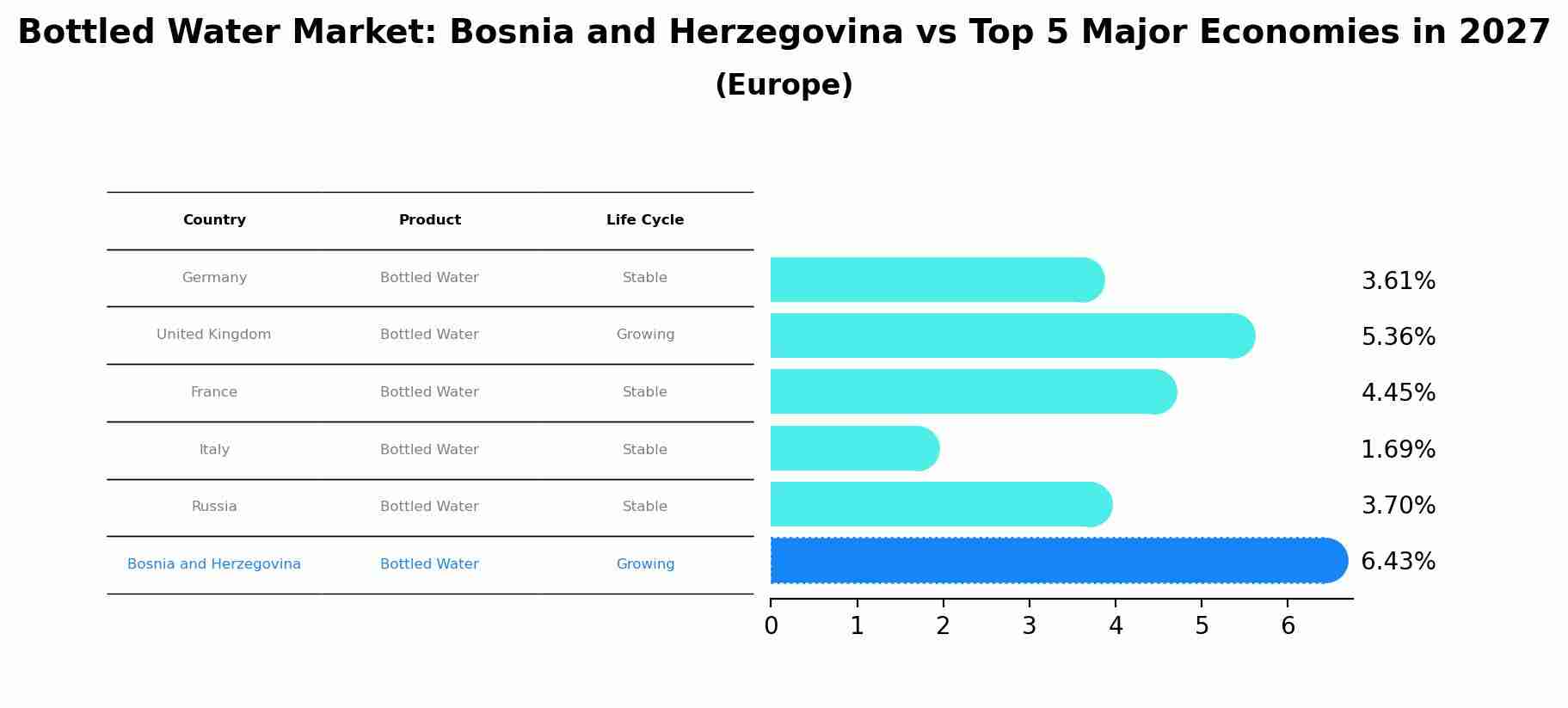 Bottled Water Market: Bosnia and Herzegovina vs Top 5 Major Economies in 2027 (Europe)