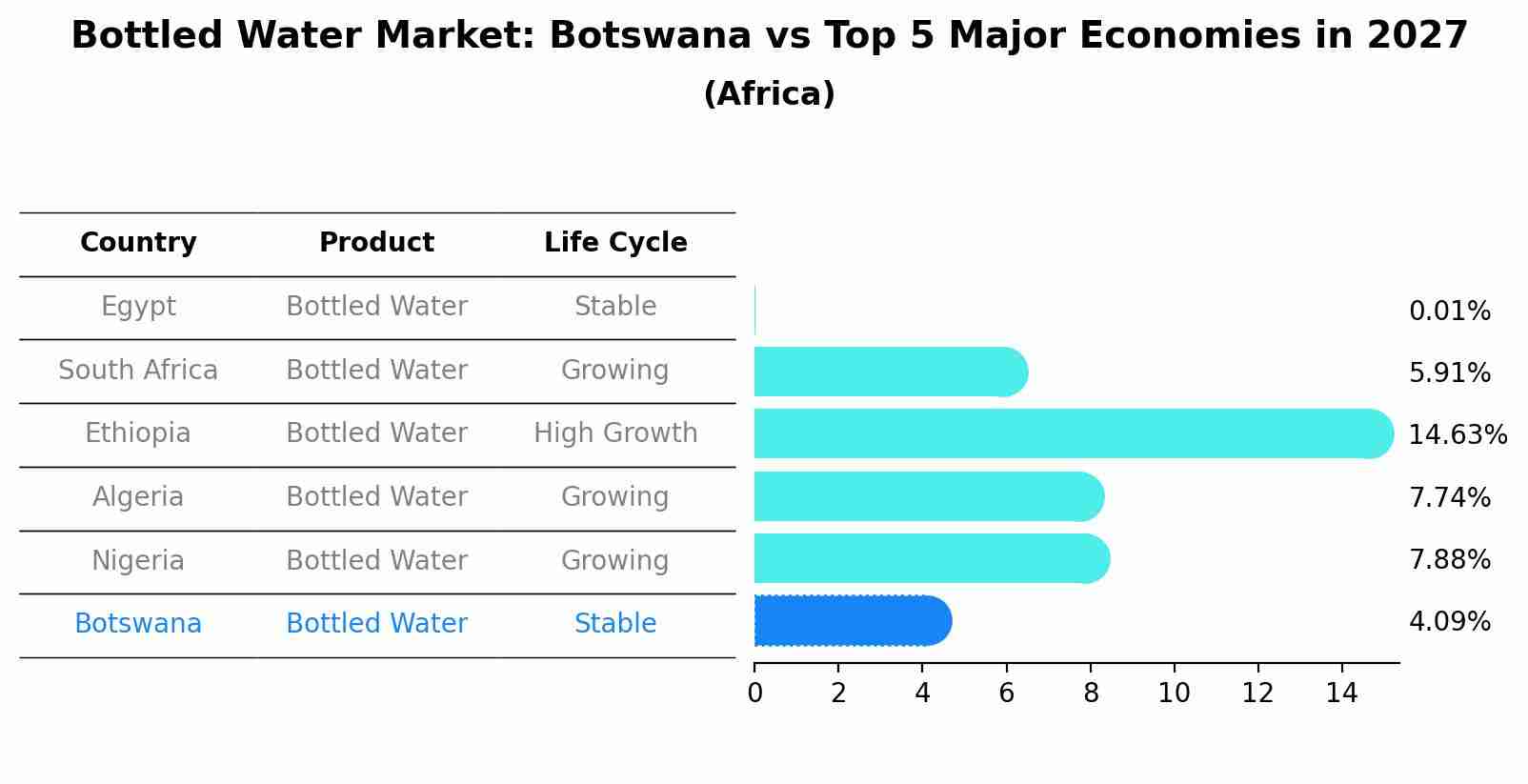 Bottled Water Market: Botswana vs Top 5 Major Economies in 2027 (Africa)