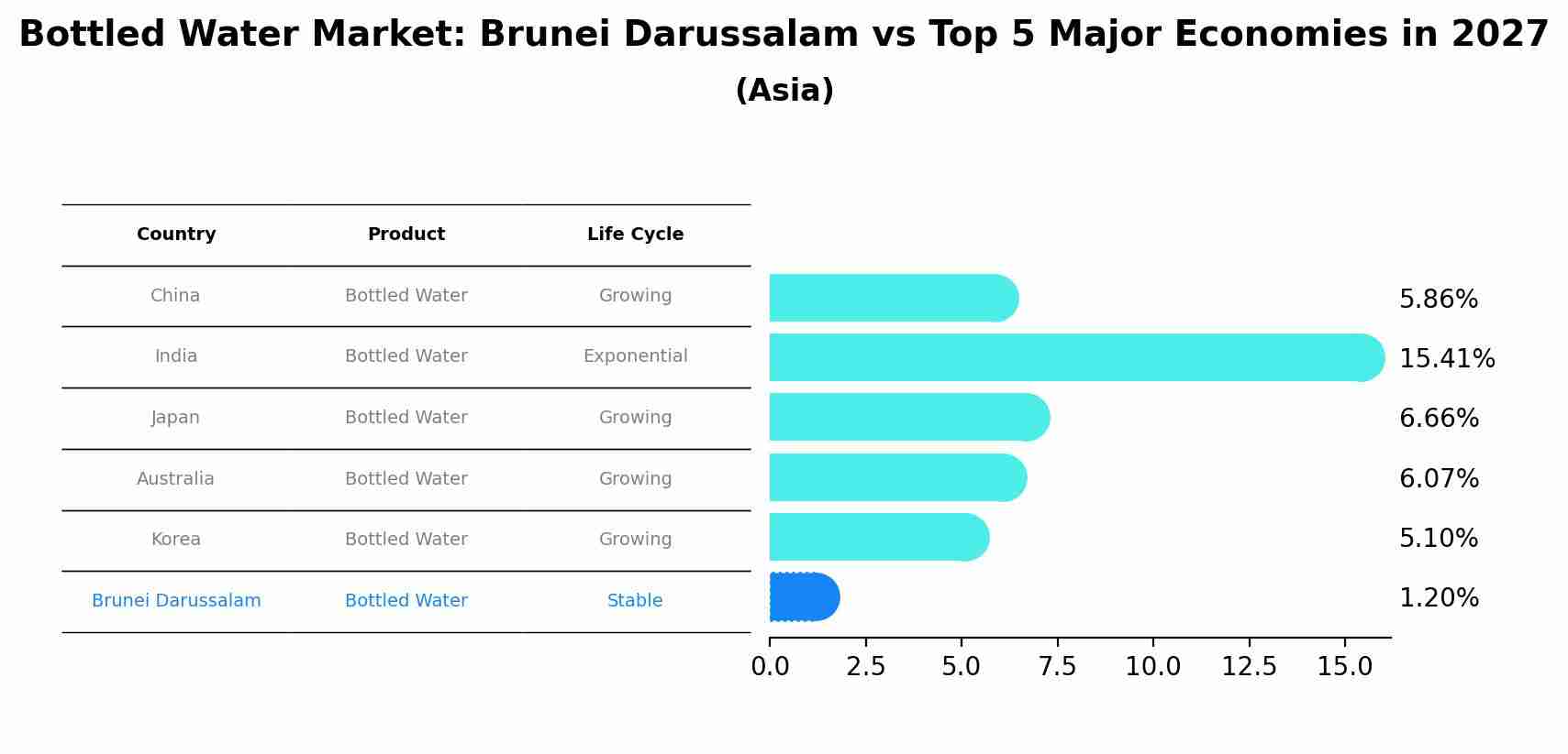 Bottled Water Market: Brunei Darussalam vs Top 5 Major Economies in 2027 (Asia)