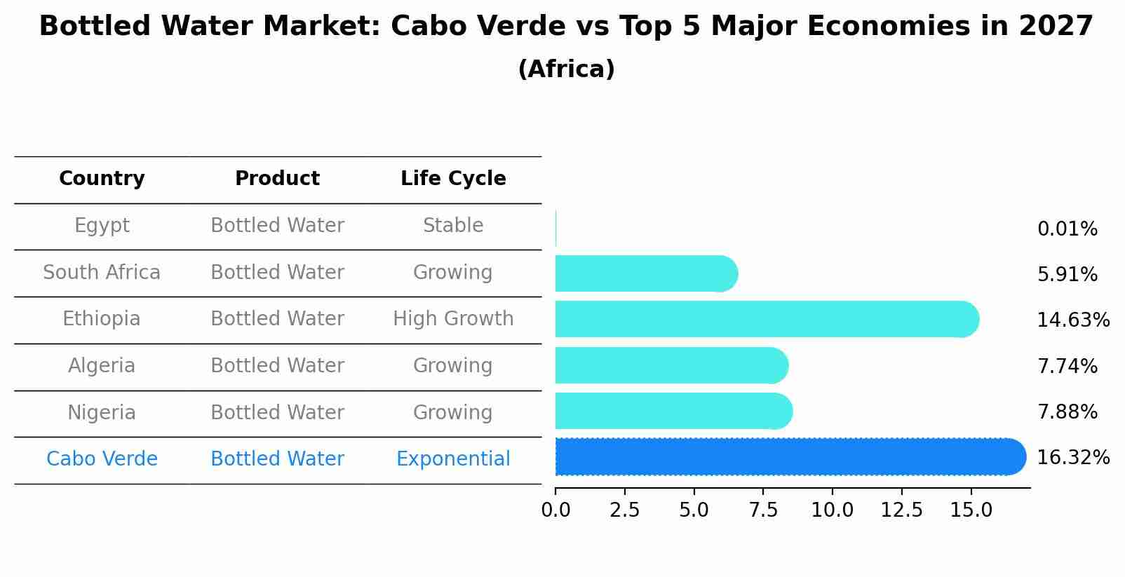 Bottled Water Market: Cabo Verde vs Top 5 Major Economies in 2027 (Africa)
