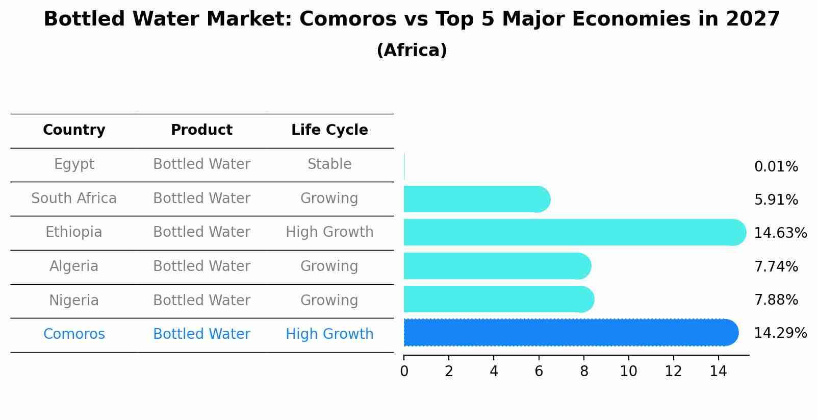 Bottled Water Market: Comoros vs Top 5 Major Economies in 2027 (Africa)