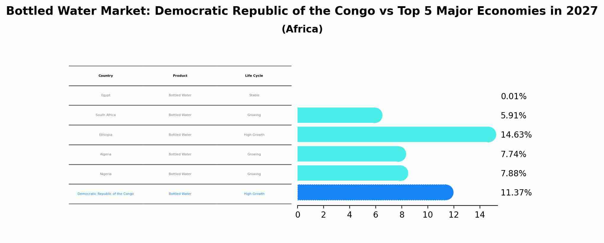 Bottled Water Market: Democratic Republic of the Congo vs Top 5 Major Economies in 2027 (Africa)