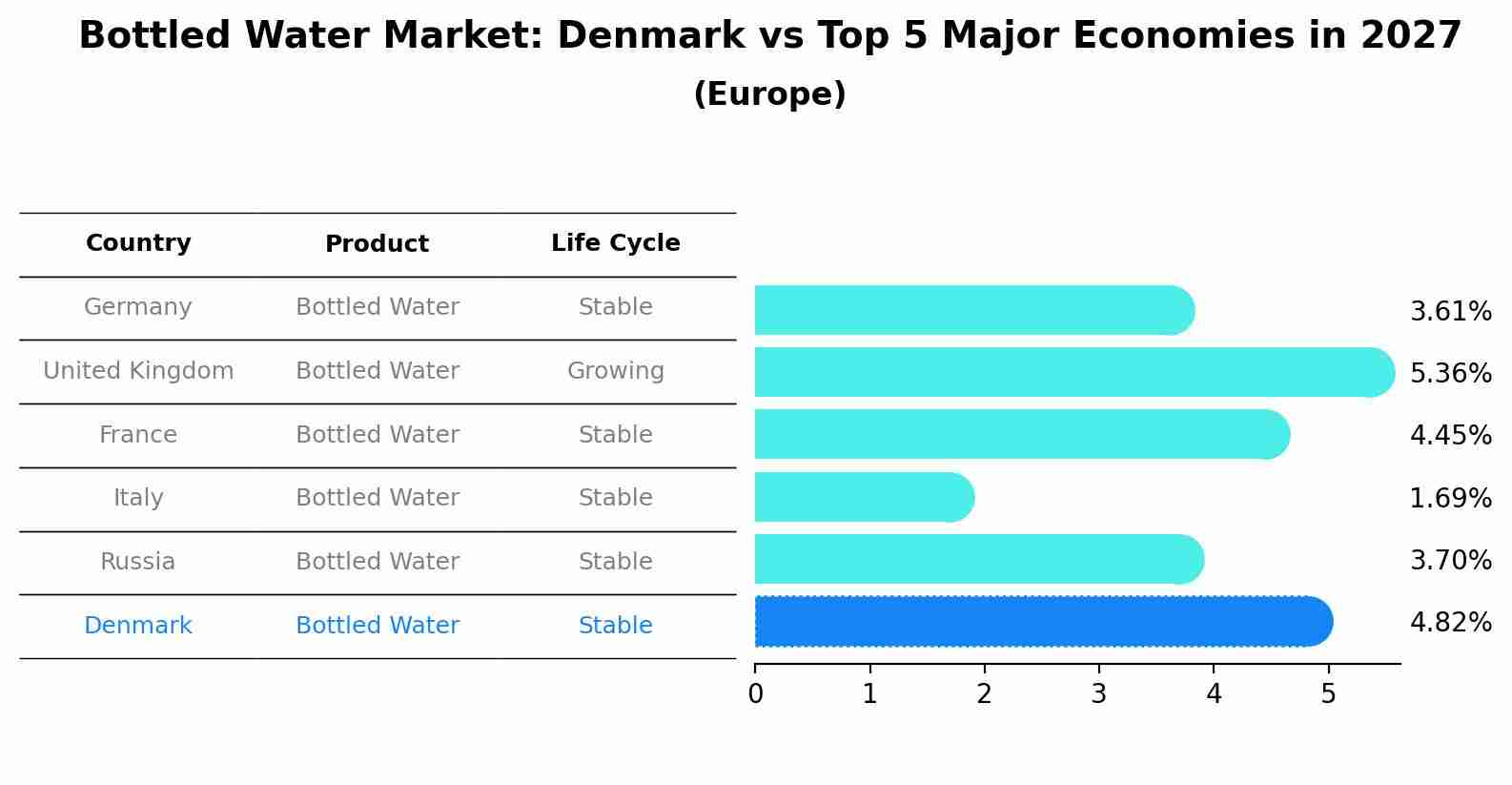 Bottled Water Market: Denmark vs Top 5 Major Economies in 2027 (Europe)