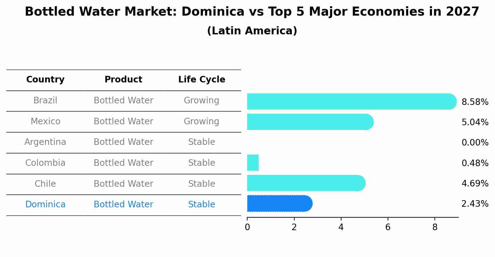 Bottled Water Market: Dominica vs Top 5 Major Economies in 2027 (Latin America)