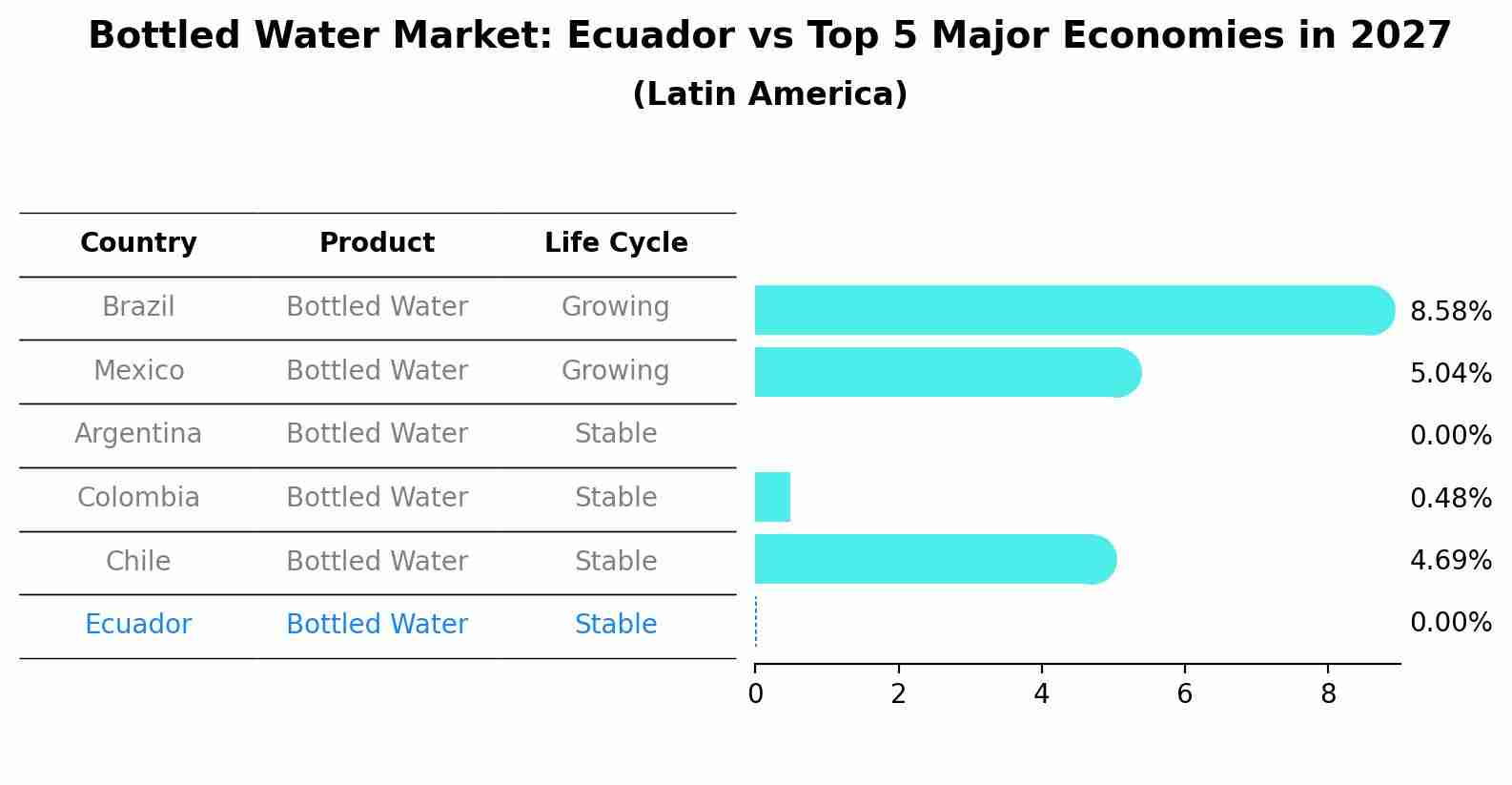 Bottled Water Market: Ecuador vs Top 5 Major Economies in 2027 (Latin America)