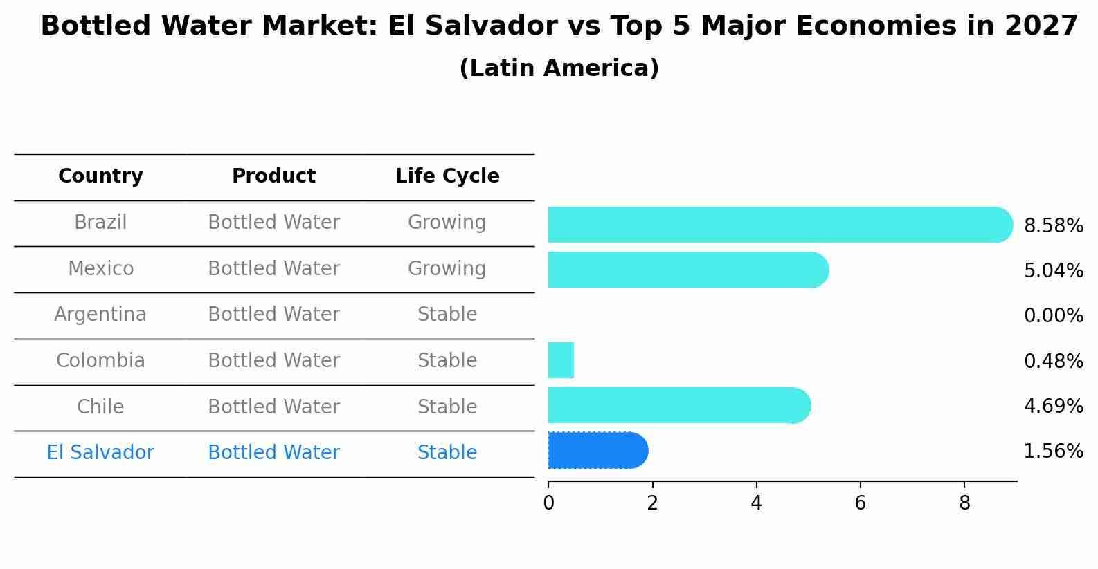 Bottled Water Market: El Salvador vs Top 5 Major Economies in 2027 (Latin America)