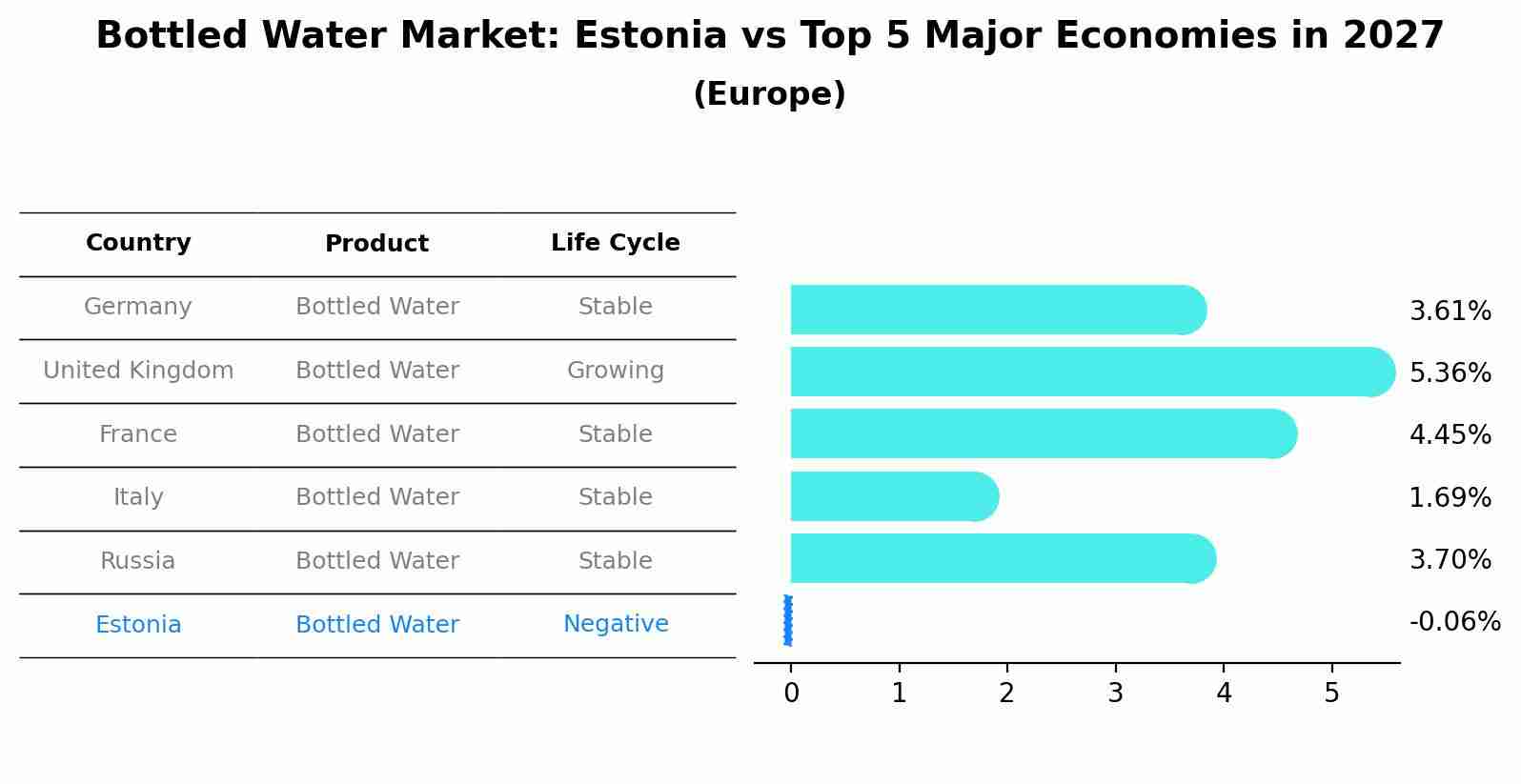 Bottled Water Market: Estonia vs Top 5 Major Economies in 2027 (Europe)