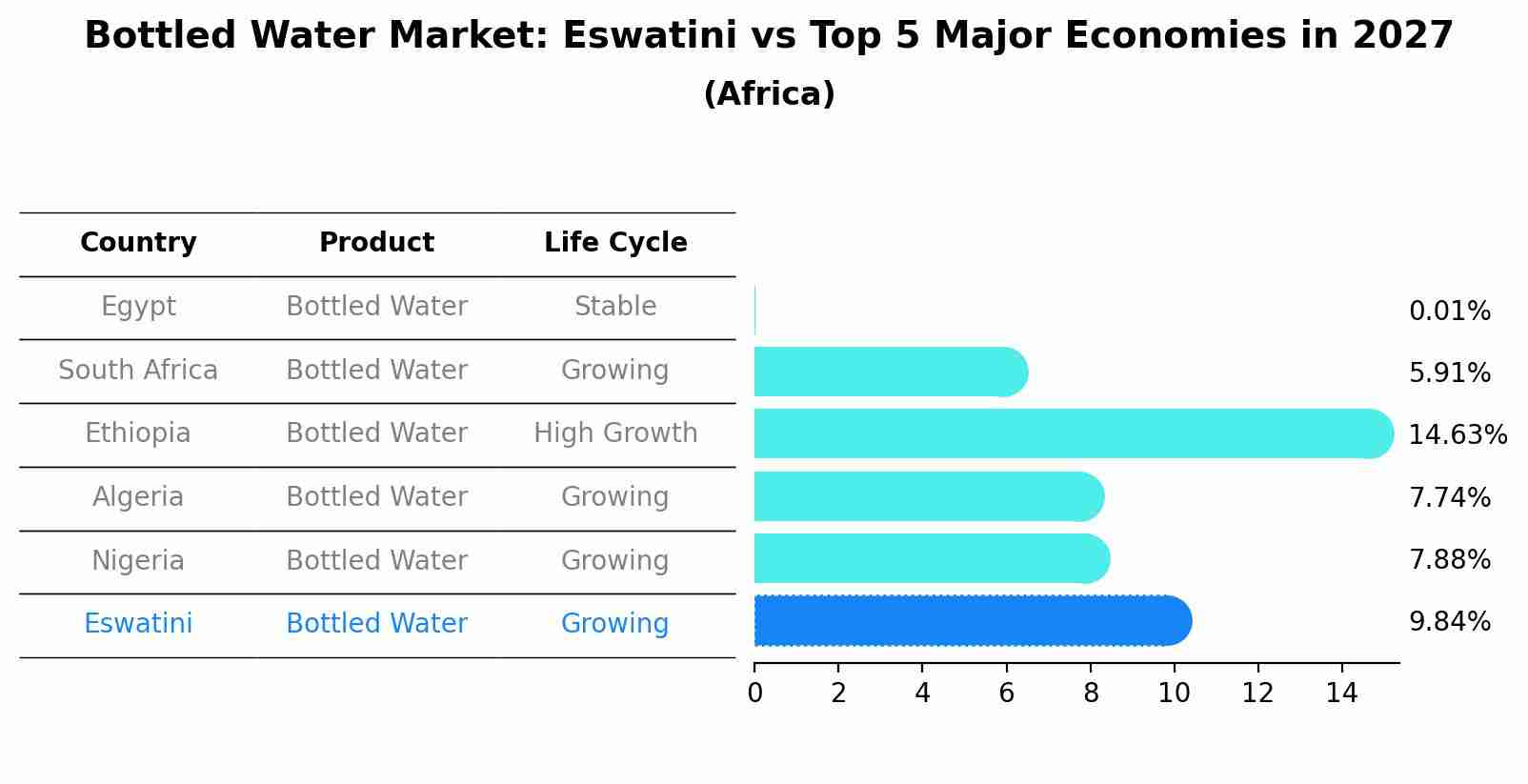Bottled Water Market: Eswatini vs Top 5 Major Economies in 2027 (Africa)