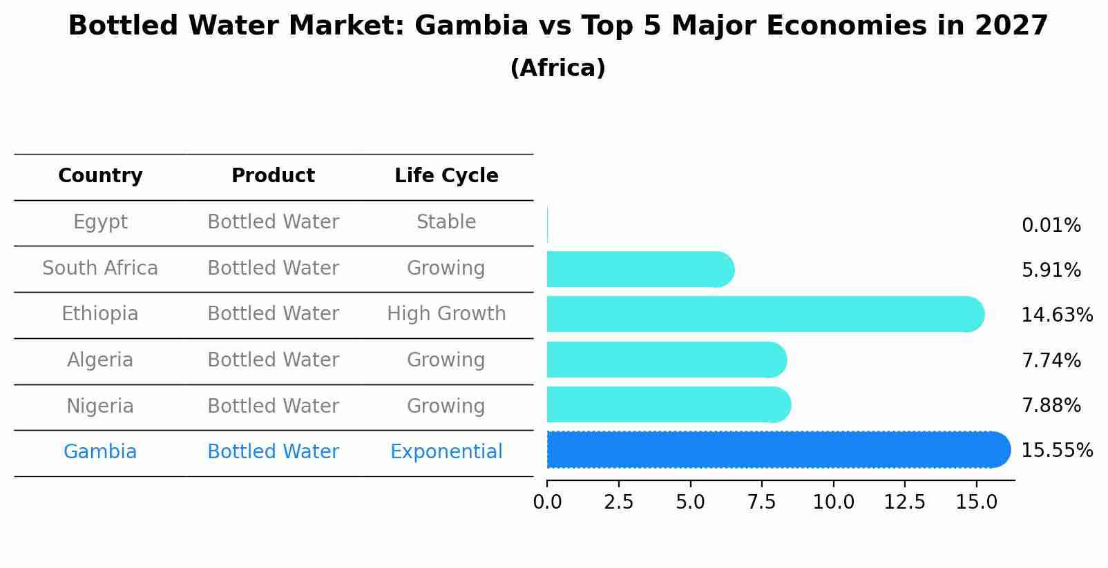 Bottled Water Market: Gambia vs Top 5 Major Economies in 2027 (Africa)