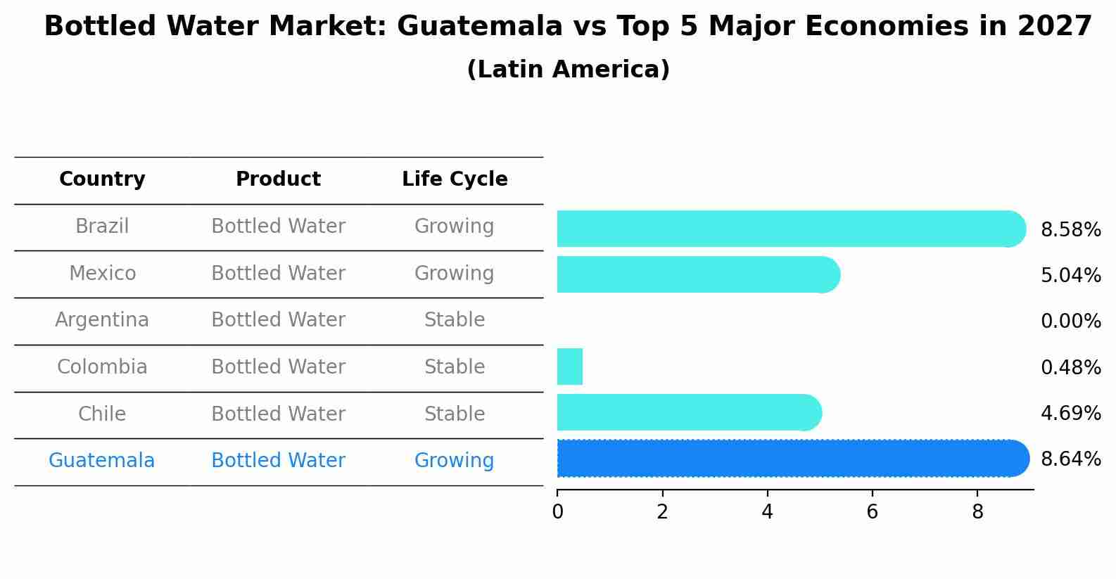 Bottled Water Market: Guatemala vs Top 5 Major Economies in 2027 (Latin America)