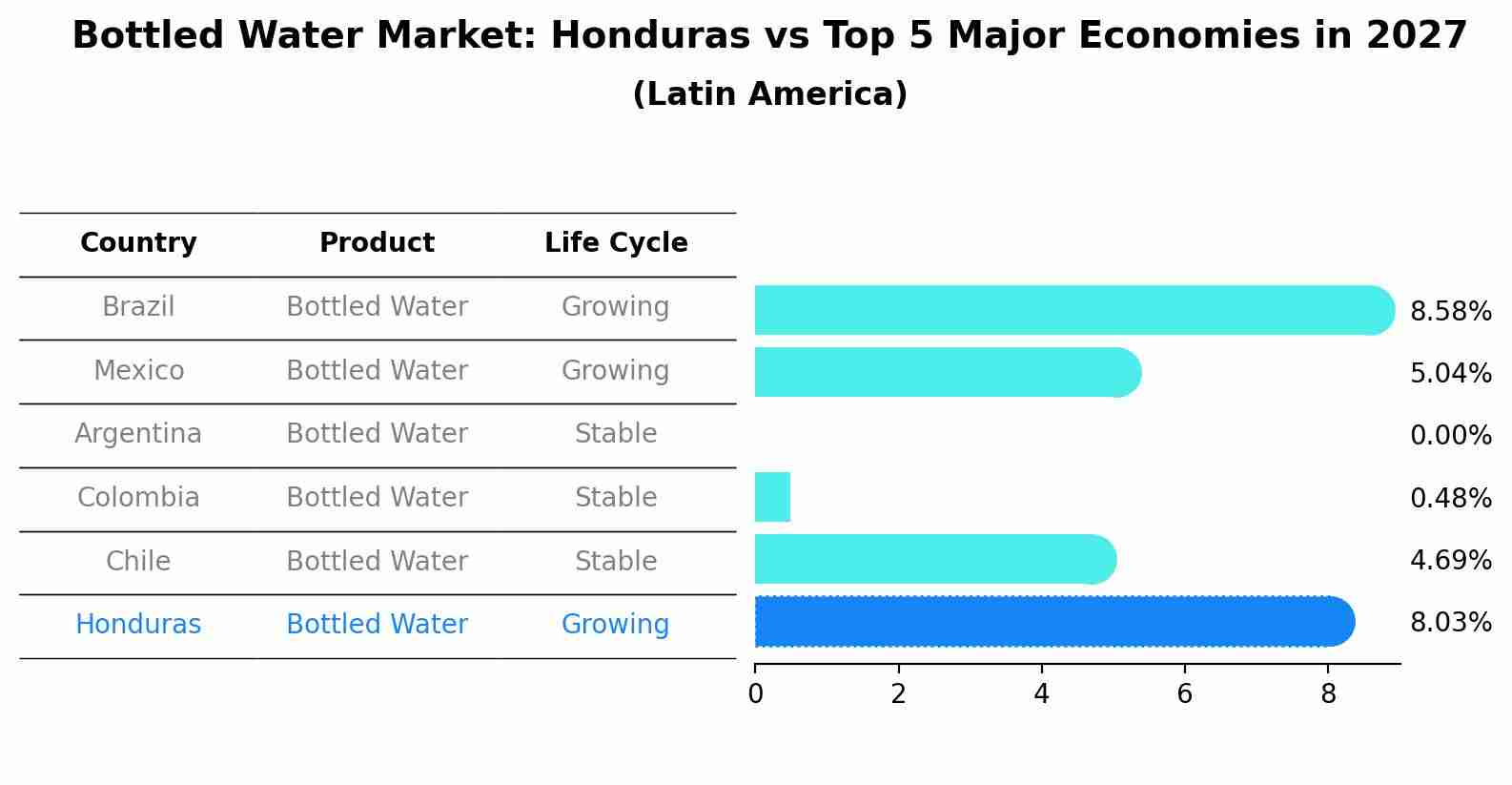 Bottled Water Market: Honduras vs Top 5 Major Economies in 2027 (Latin America)