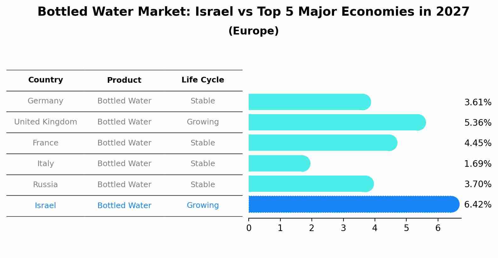Bottled Water Market: Israel vs Top 5 Major Economies in 2027 (Europe)