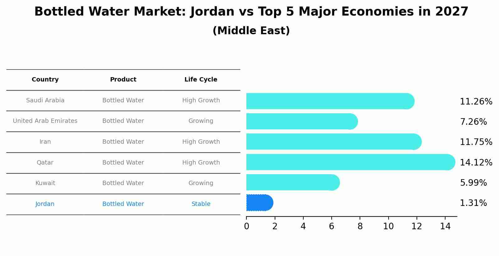 Bottled Water Market: Jordan vs Top 5 Major Economies in 2027 (Middle East)