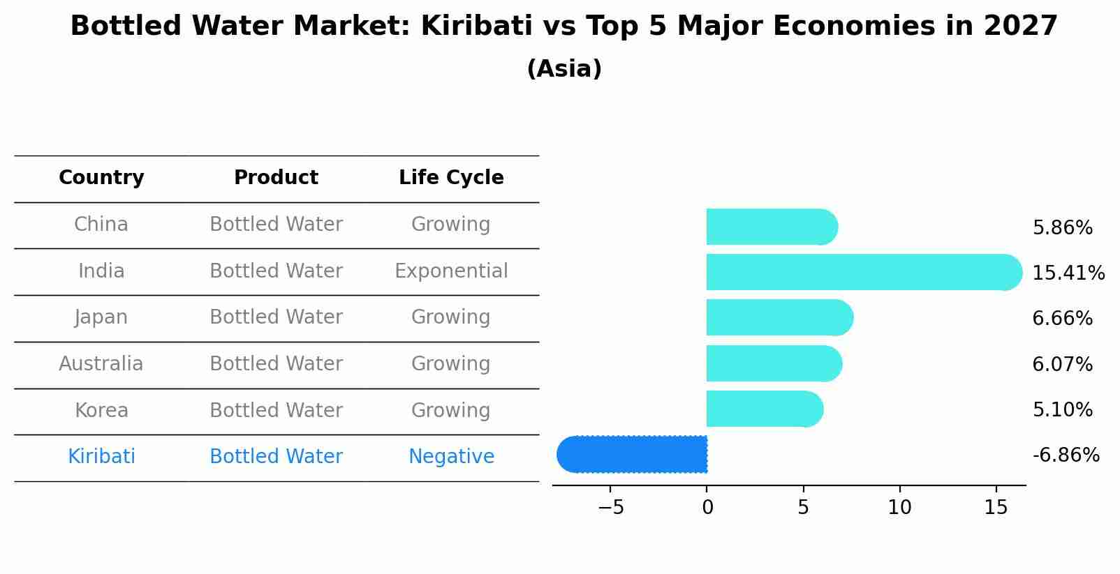 Bottled Water Market: Kiribati vs Top 5 Major Economies in 2027 (Asia)