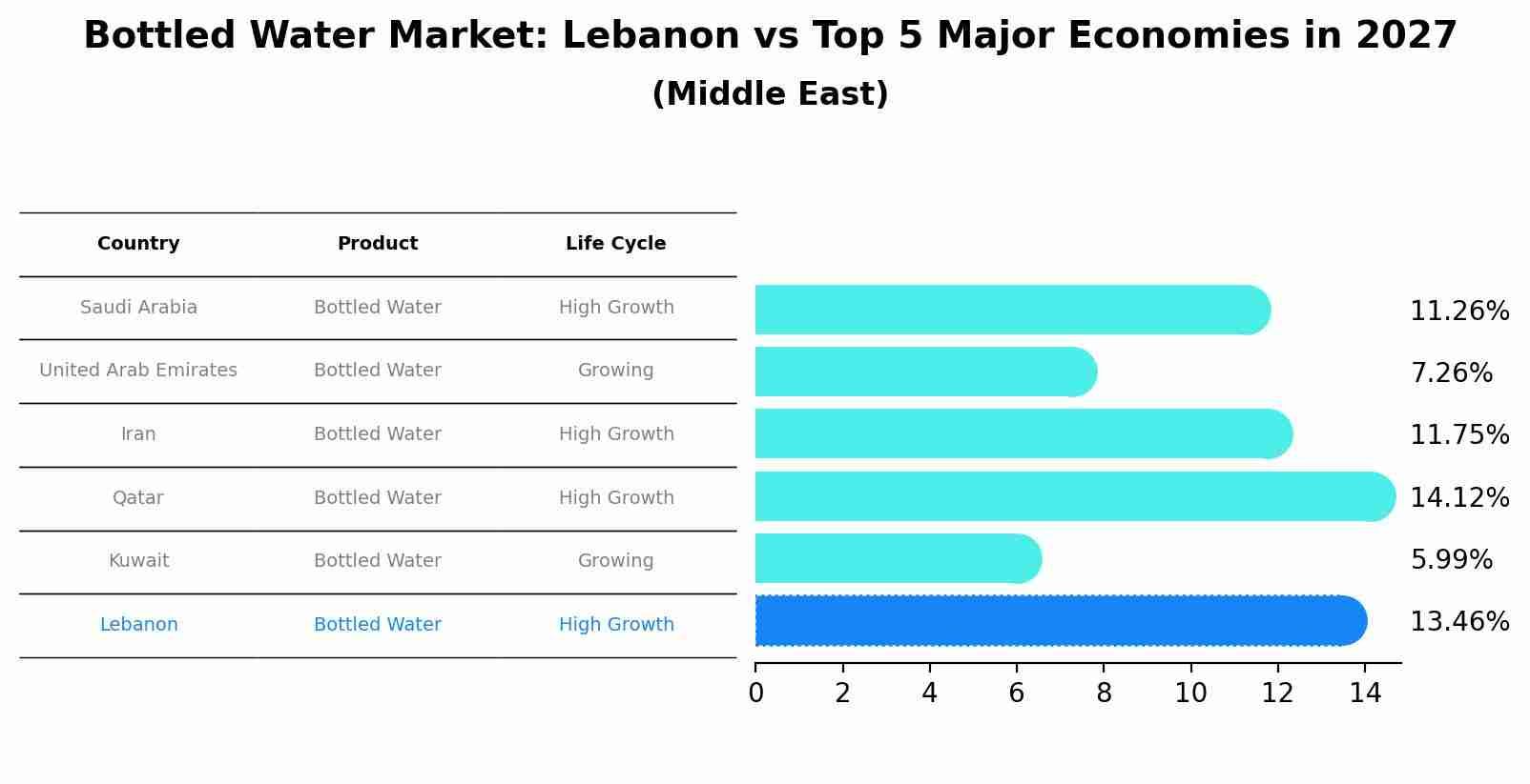 Bottled Water Market: Lebanon vs Top 5 Major Economies in 2027 (Middle East)