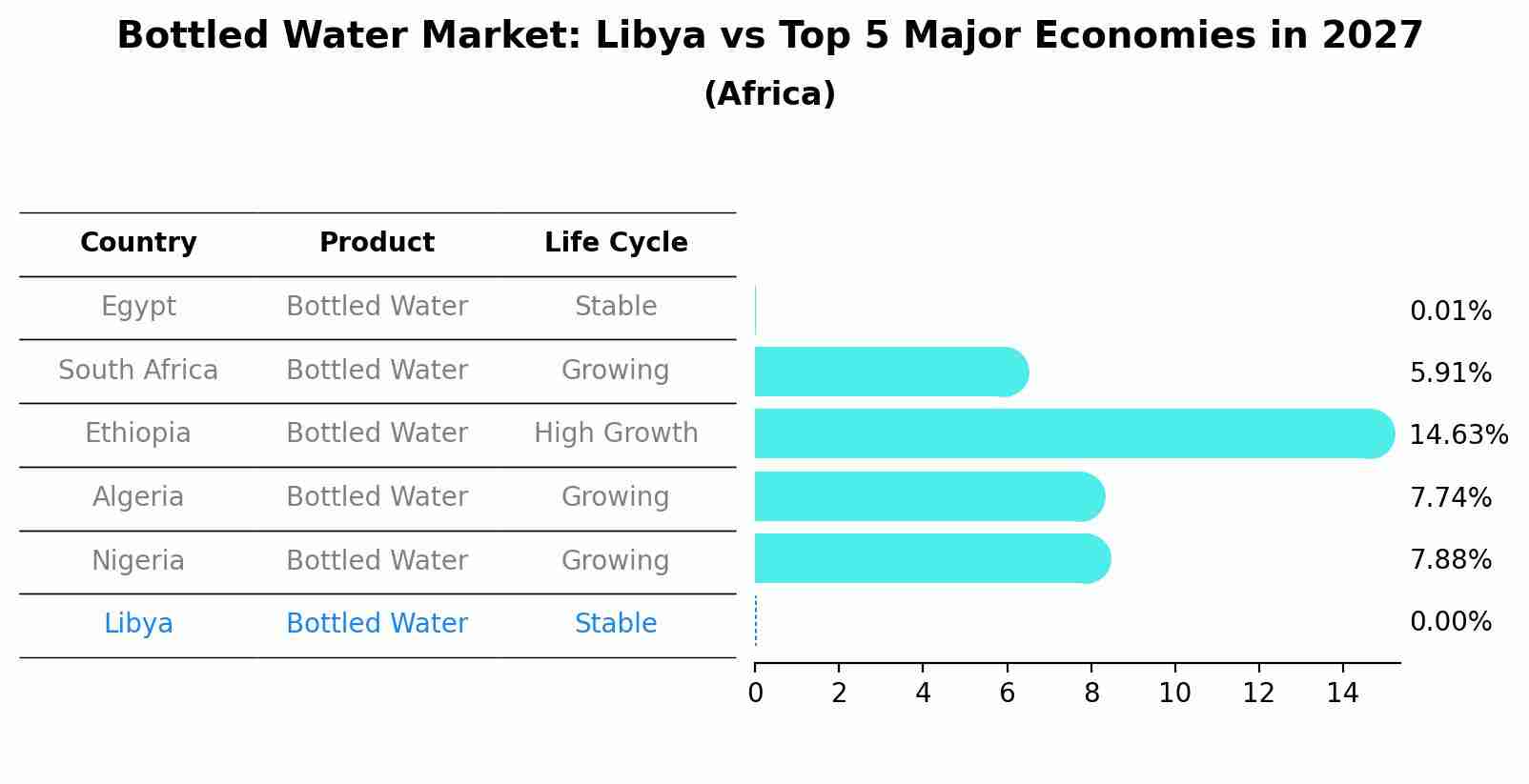 Bottled Water Market: Libya vs Top 5 Major Economies in 2027 (Africa)