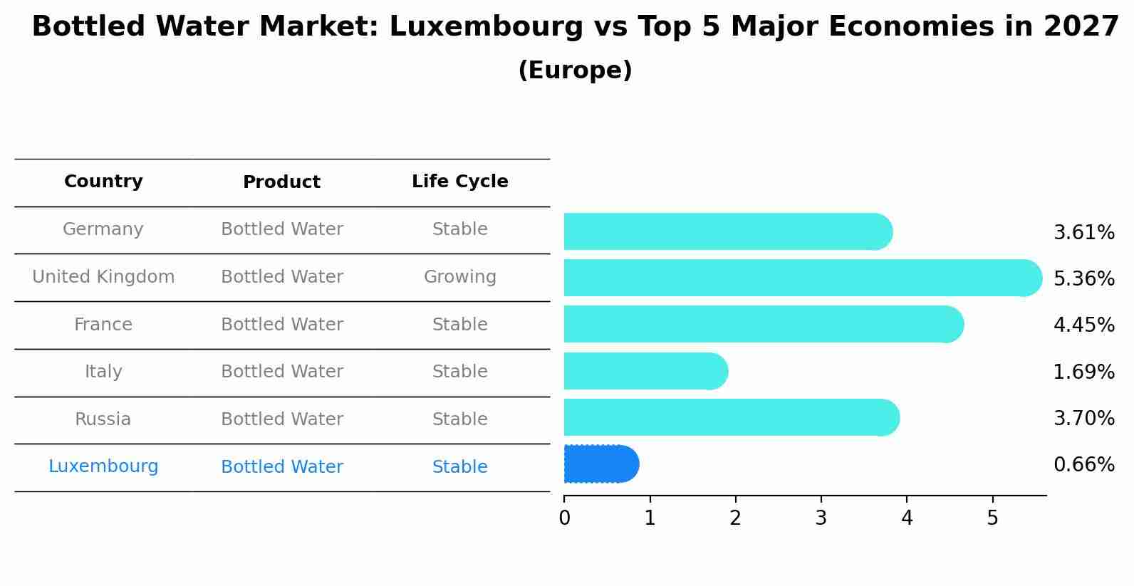 Bottled Water Market: Luxembourg vs Top 5 Major Economies in 2027 (Europe)