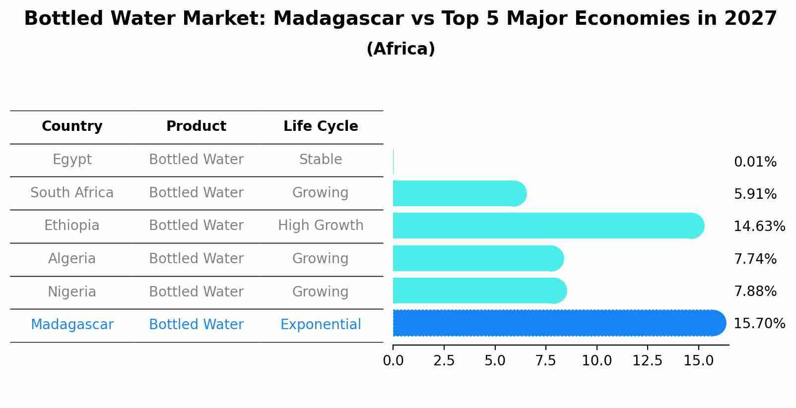 Bottled Water Market: Madagascar vs Top 5 Major Economies in 2027 (Africa)