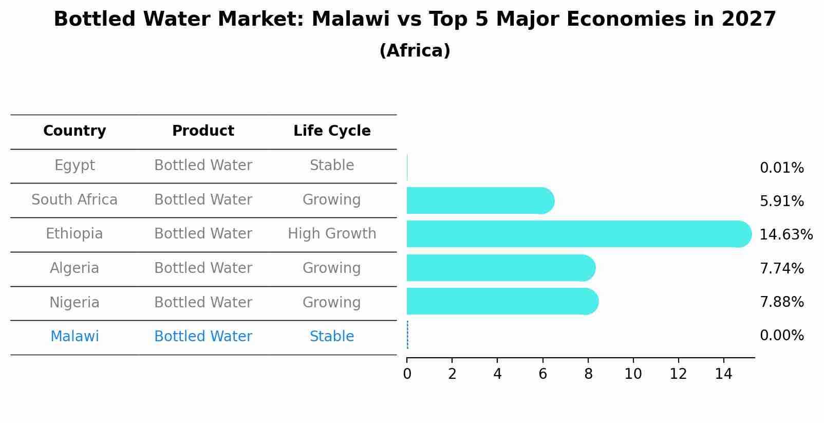Bottled Water Market: Malawi vs Top 5 Major Economies in 2027 (Africa)