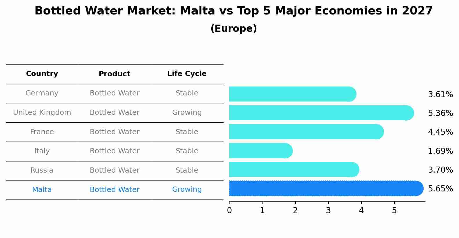 Bottled Water Market: Malta vs Top 5 Major Economies in 2027 (Europe)
