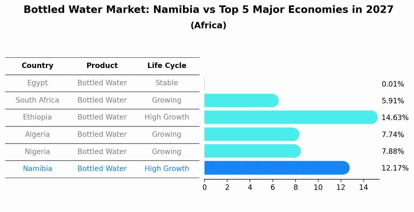 Bottled Water Market: Namibia vs Top 5 Major Economies in 2027 (Africa)