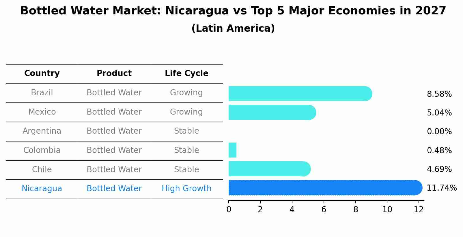 Bottled Water Market: Nicaragua vs Top 5 Major Economies in 2027 (Latin America)