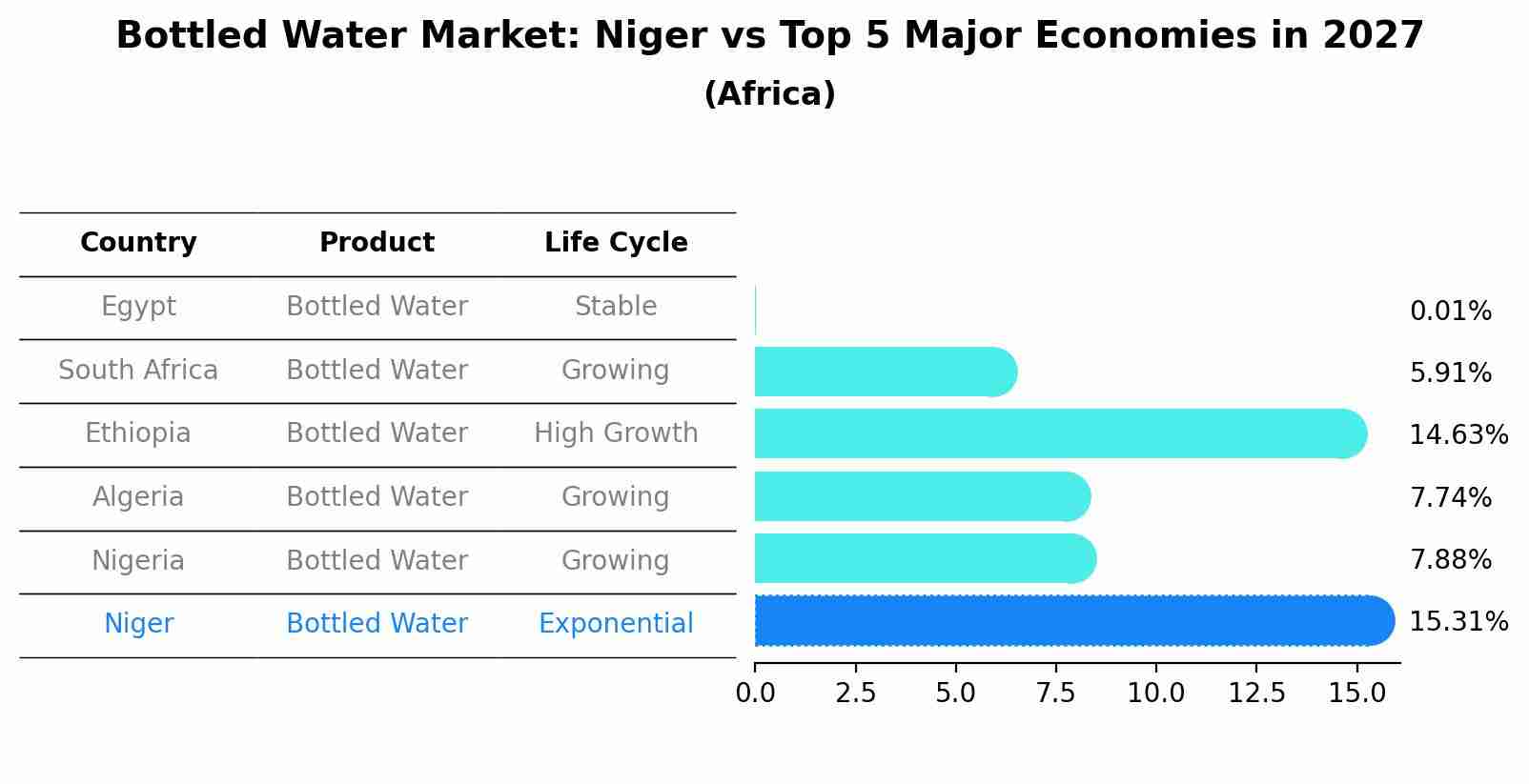 Bottled Water Market: Niger vs Top 5 Major Economies in 2027 (Africa)