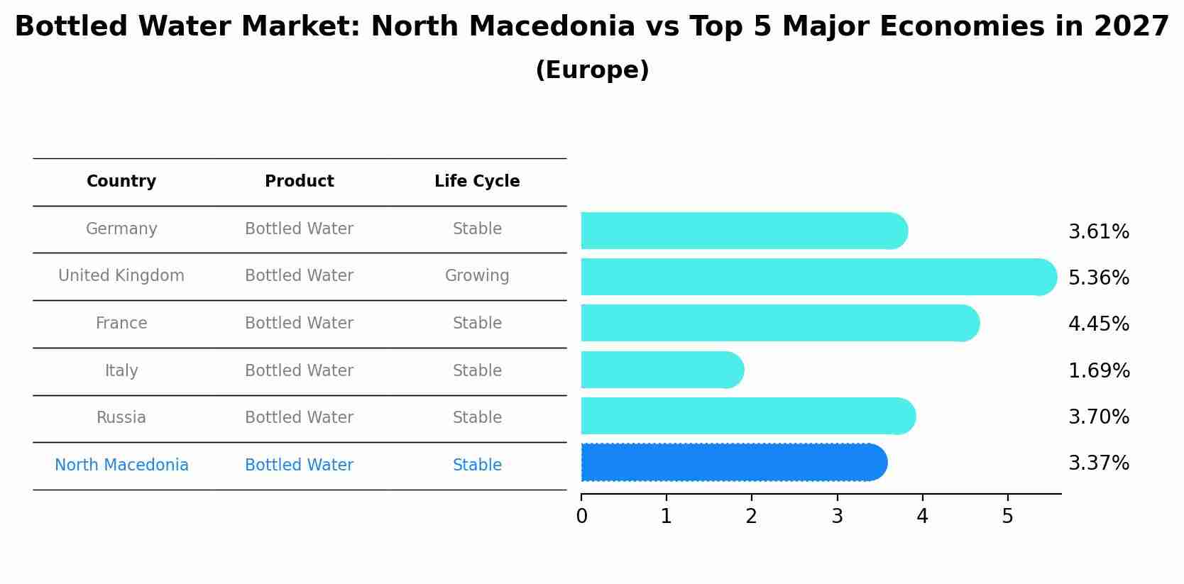 Bottled Water Market: North Macedonia vs Top 5 Major Economies in 2027 (Europe)