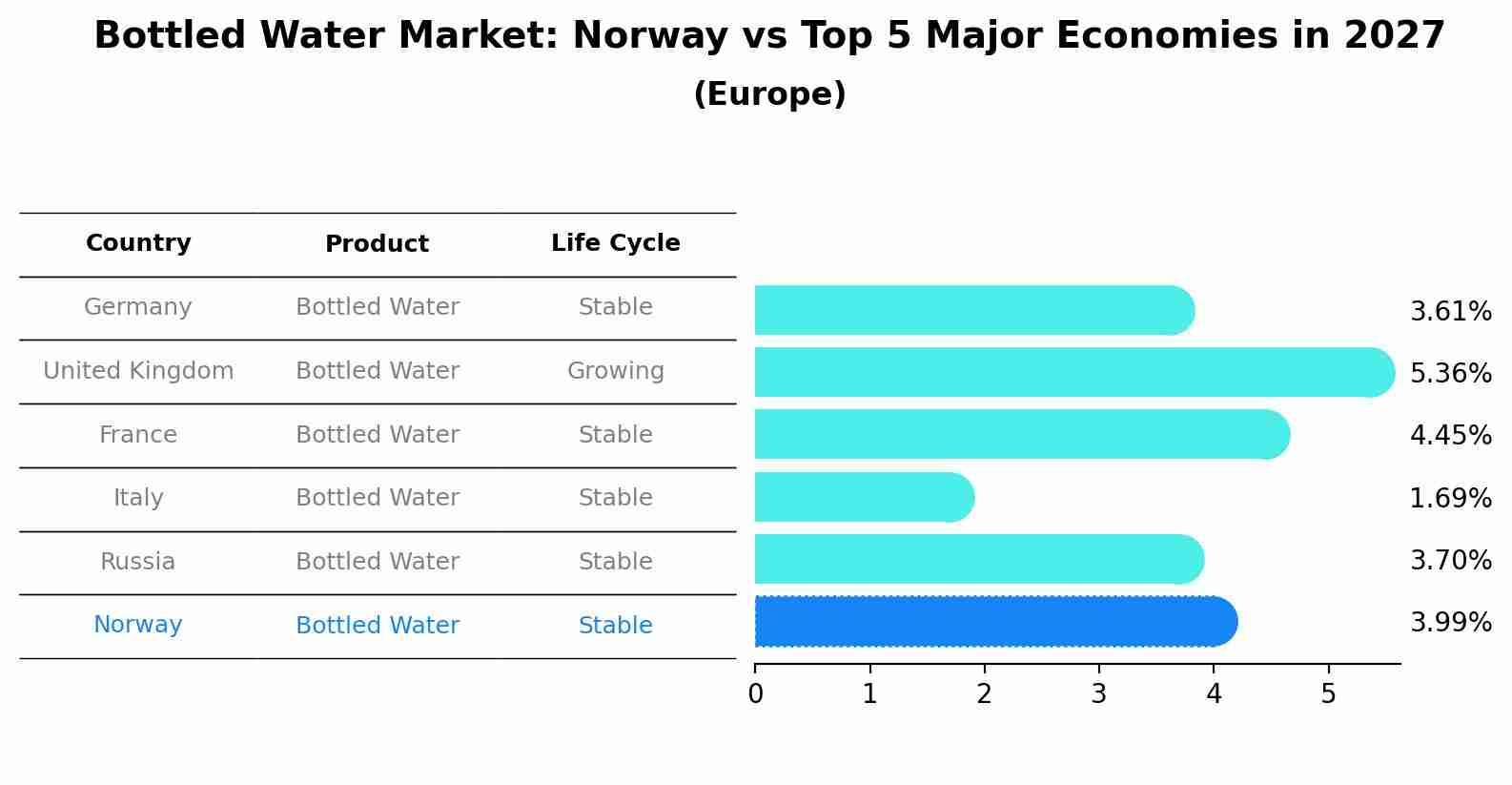 Bottled Water Market: Norway vs Top 5 Major Economies in 2027 (Europe)