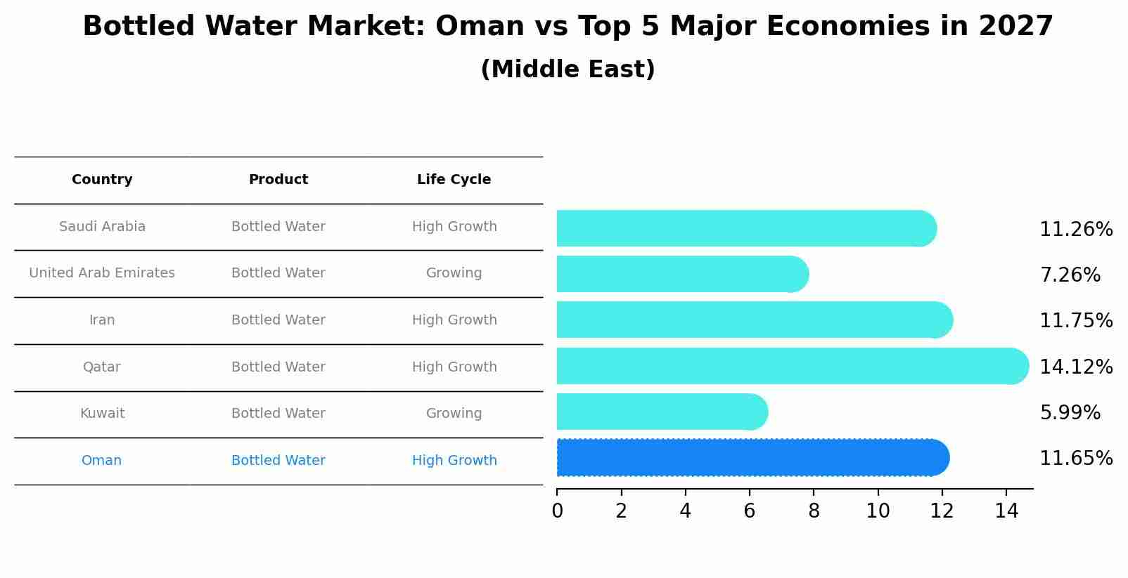 Bottled Water Market: Oman vs Top 5 Major Economies in 2027 (Middle East)