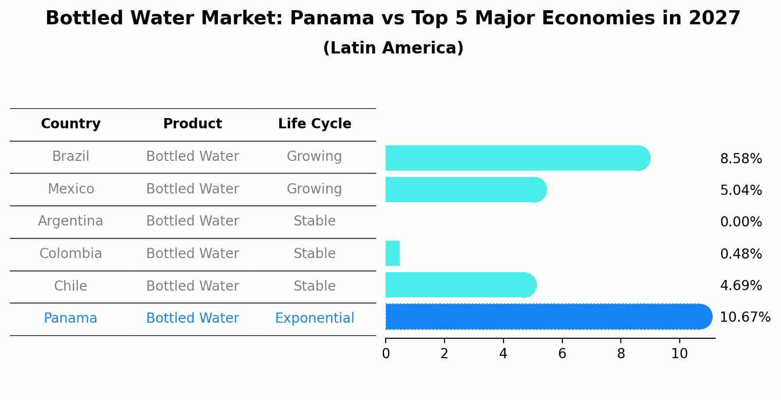 Bottled Water Market: Panama vs Top 5 Major Economies in 2027 (Latin America)