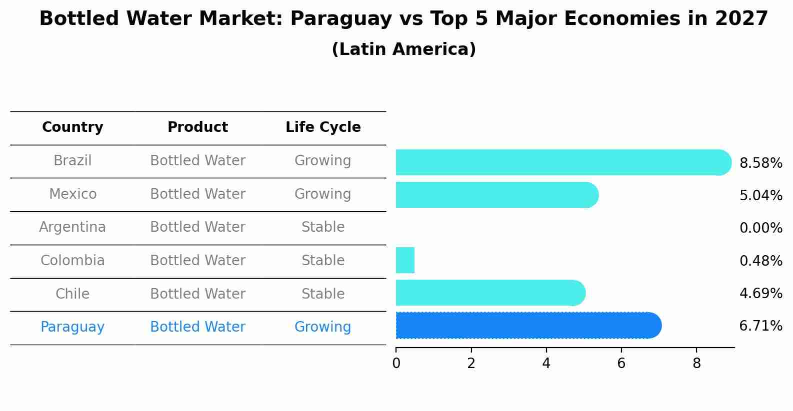 Bottled Water Market: Paraguay vs Top 5 Major Economies in 2027 (Latin America)