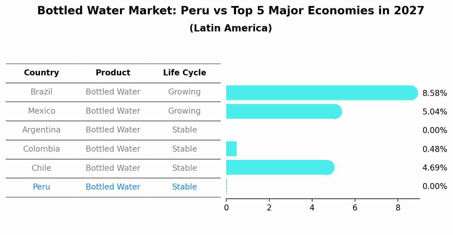 Bottled Water Market: Peru vs Top 5 Major Economies in 2027 (Latin America)