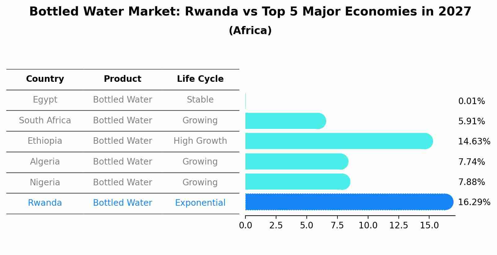 Bottled Water Market: Rwanda vs Top 5 Major Economies in 2027 (Africa)