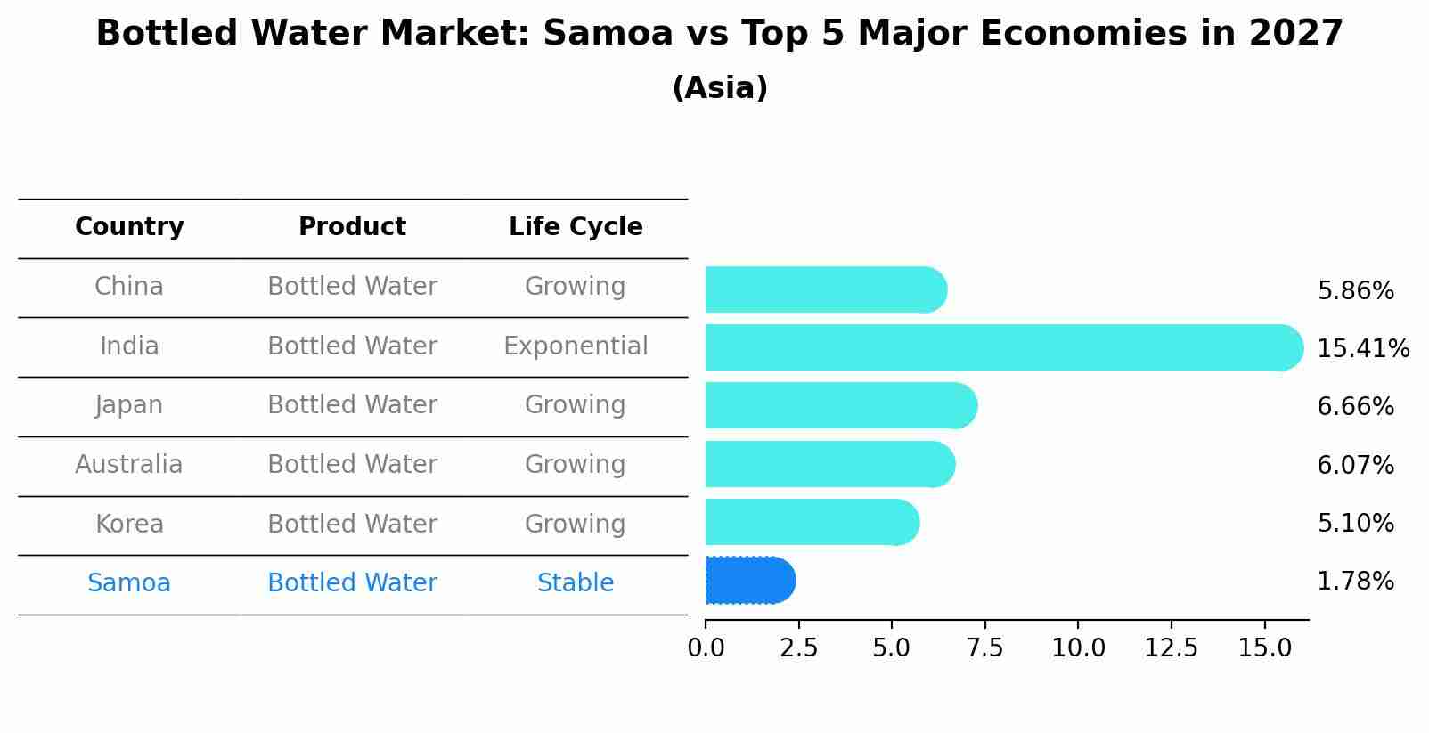 Bottled Water Market: Samoa vs Top 5 Major Economies in 2027 (Asia)